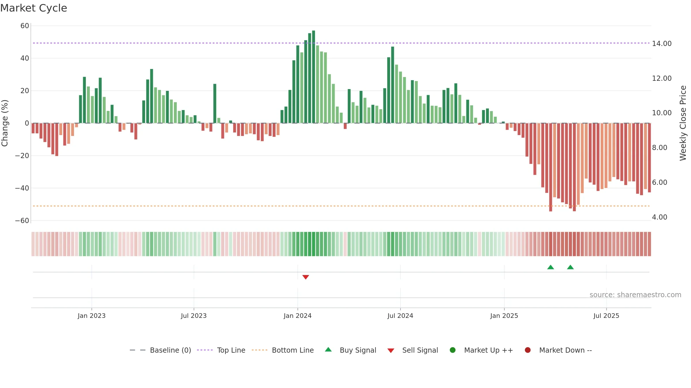 NAGAFERT weekly Market Cycle chart, closing 2025-09-15.