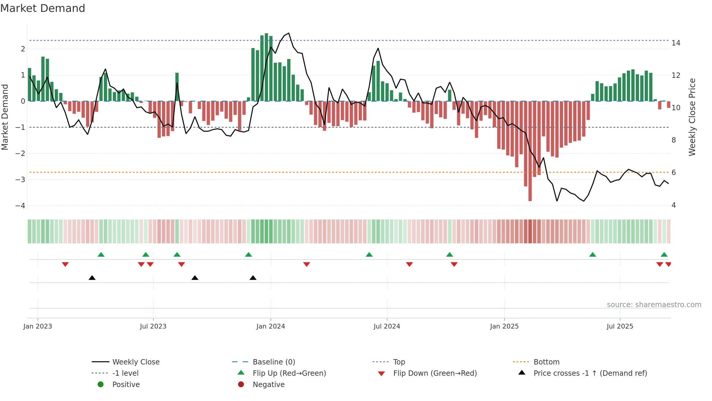 NAGAFERT weekly Market Demand chart, closing 2025-09-15.
