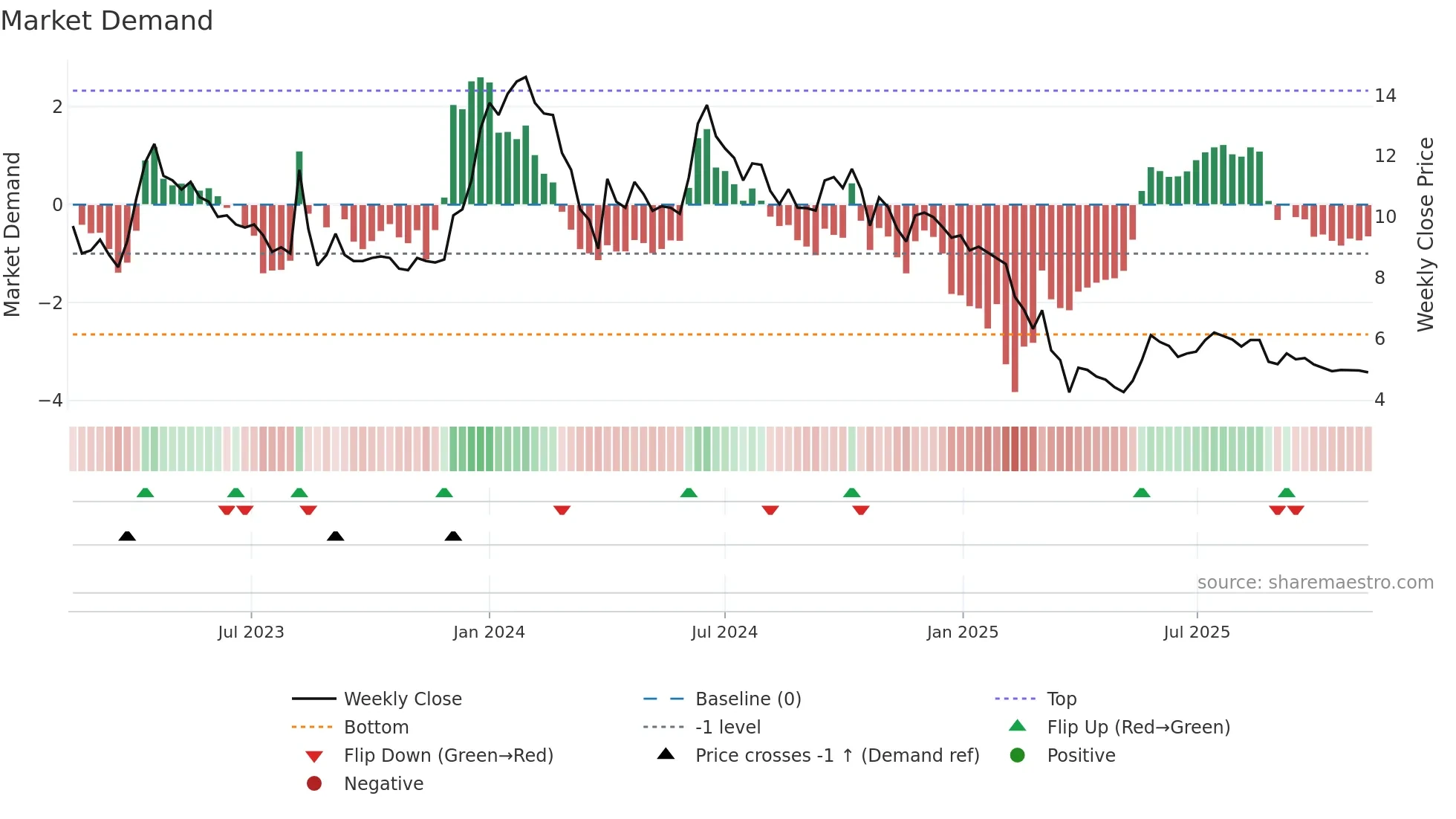 NAGAFERT weekly Market Demand chart