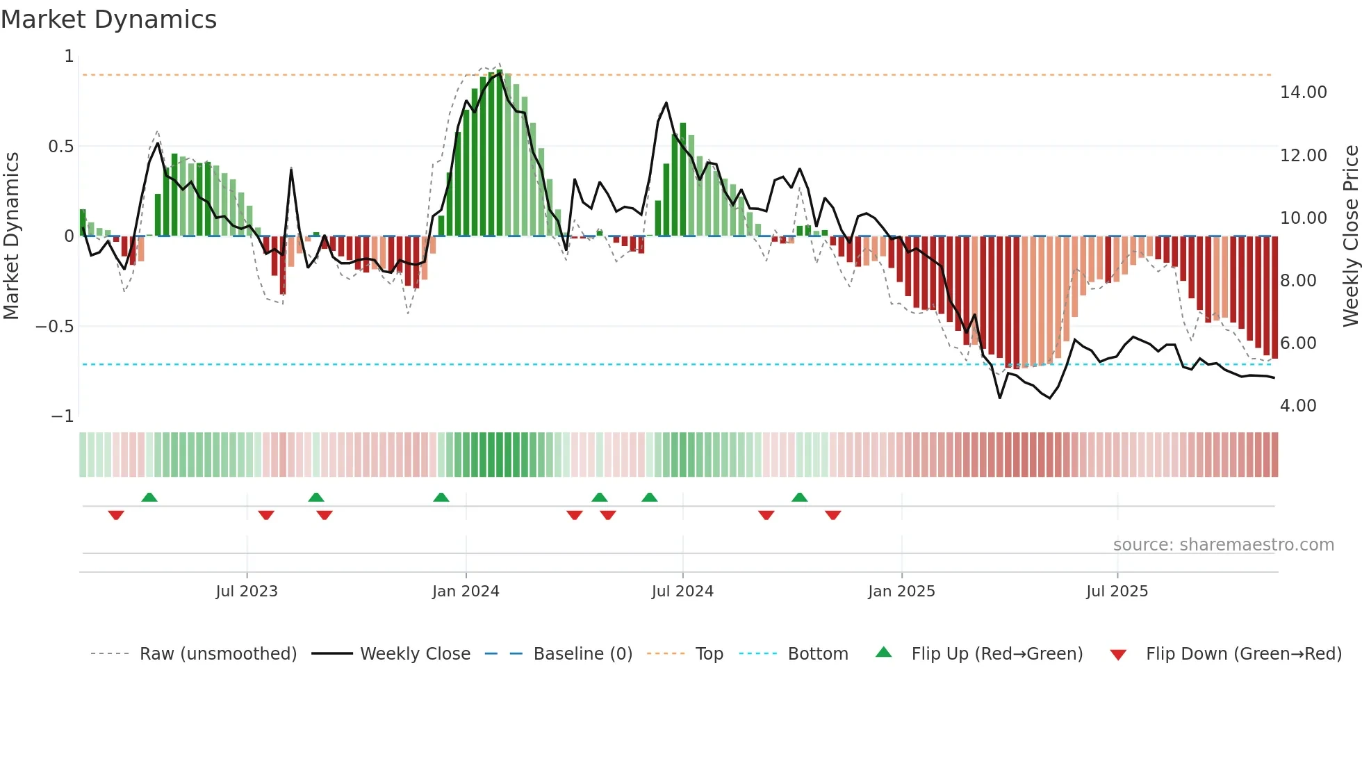 NAGAFERT weekly Market Dynamics chart