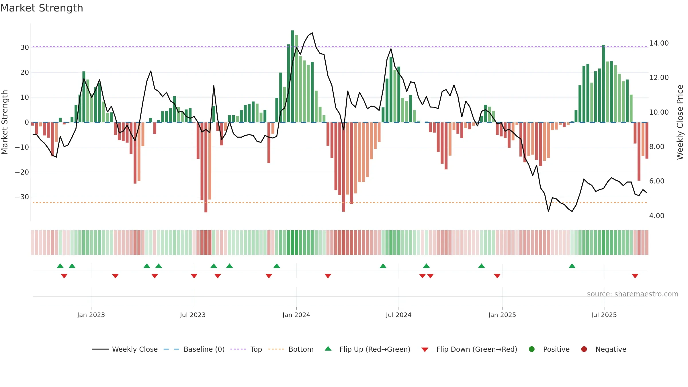 NAGAFERT weekly Market Strength chart, closing 2025-09-15.
