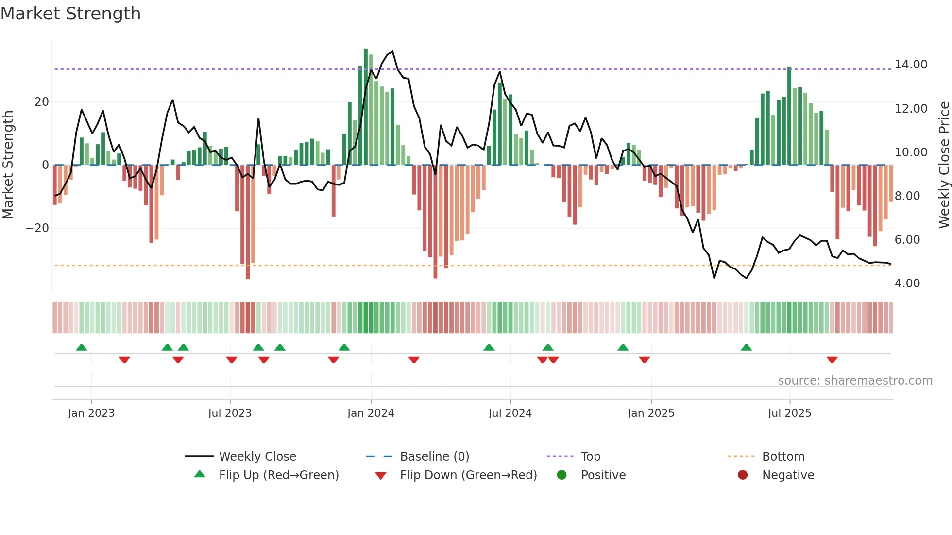 NAGAFERT weekly Market Strength chart