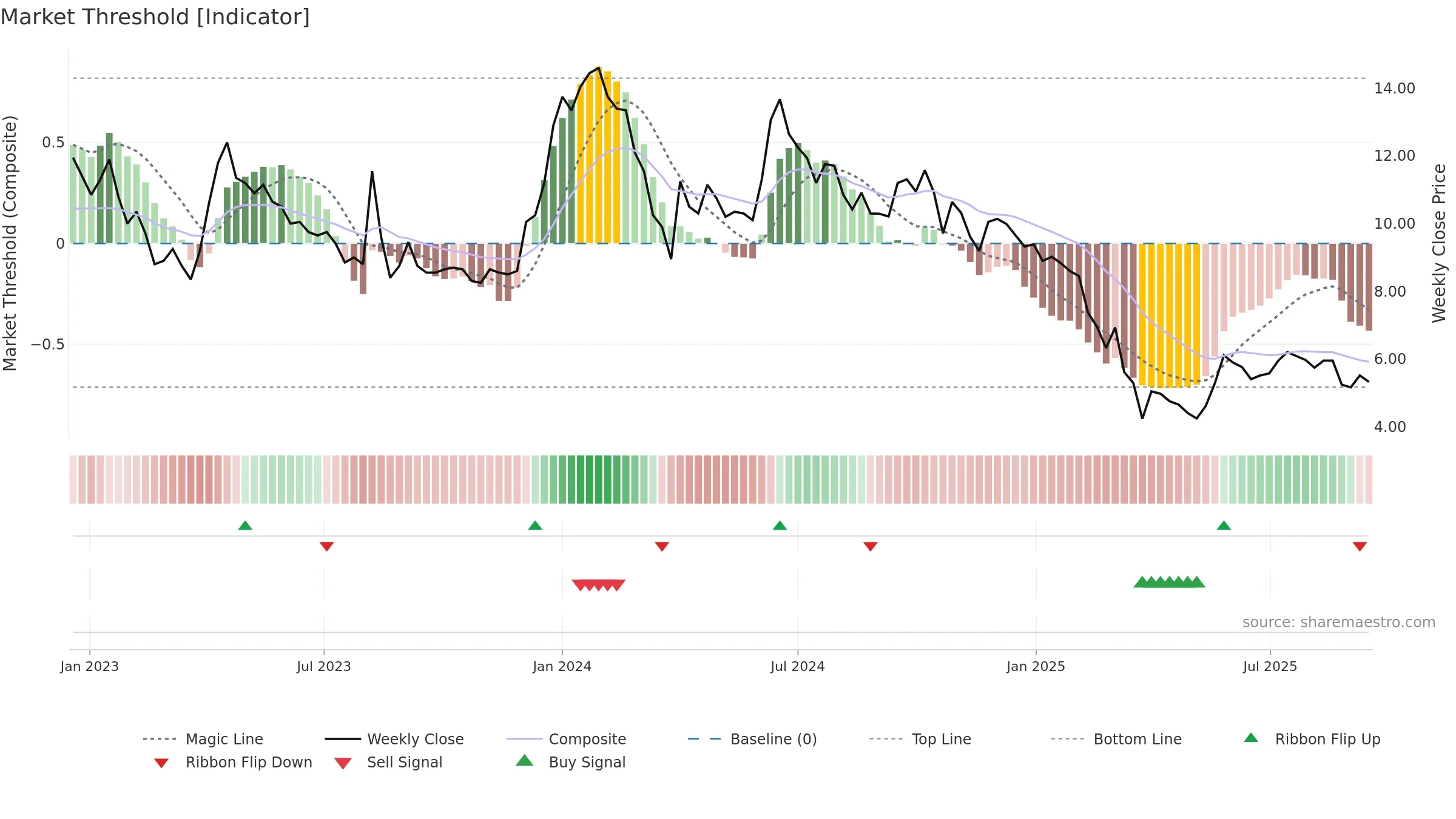 NAGAFERT weekly Market Threshold chart, closing 2025-09-15.