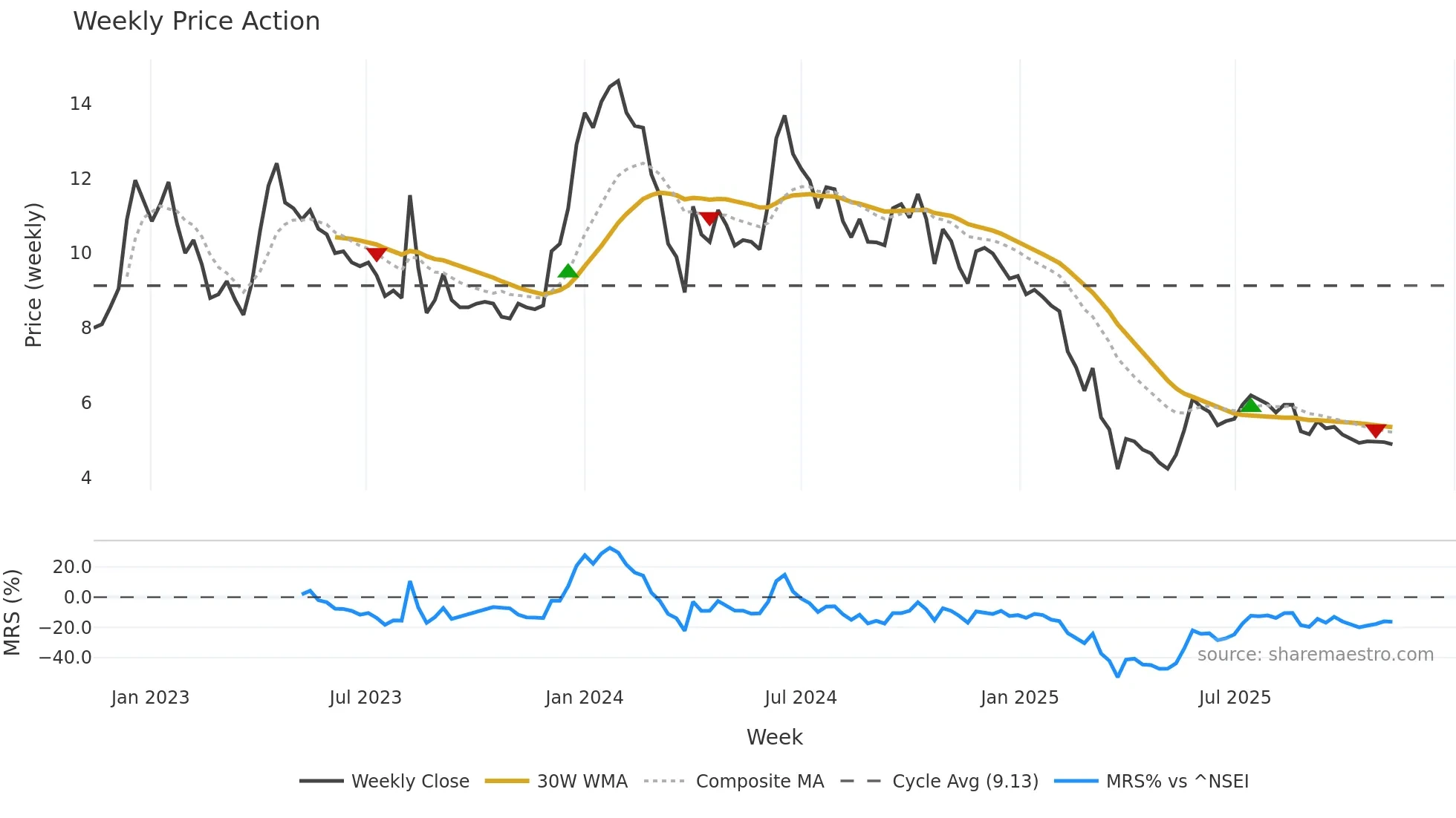 NAGAFERT weekly Price Action chart, closing 2025-11-10