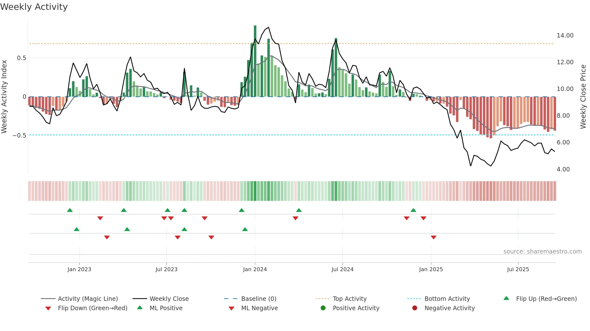 NAGAFERT weekly Activity chart, closing 2025-09-15.