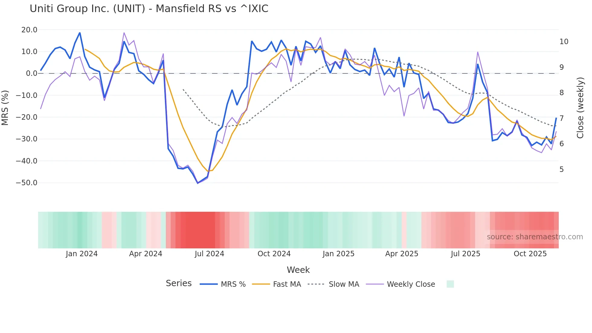 UNIT Mansfield Relative Strength chart
