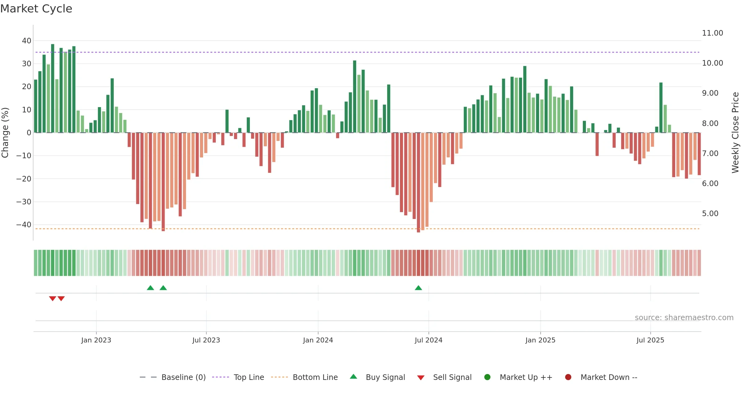 UNIT weekly Market Cycle chart, closing 2025-09-19.