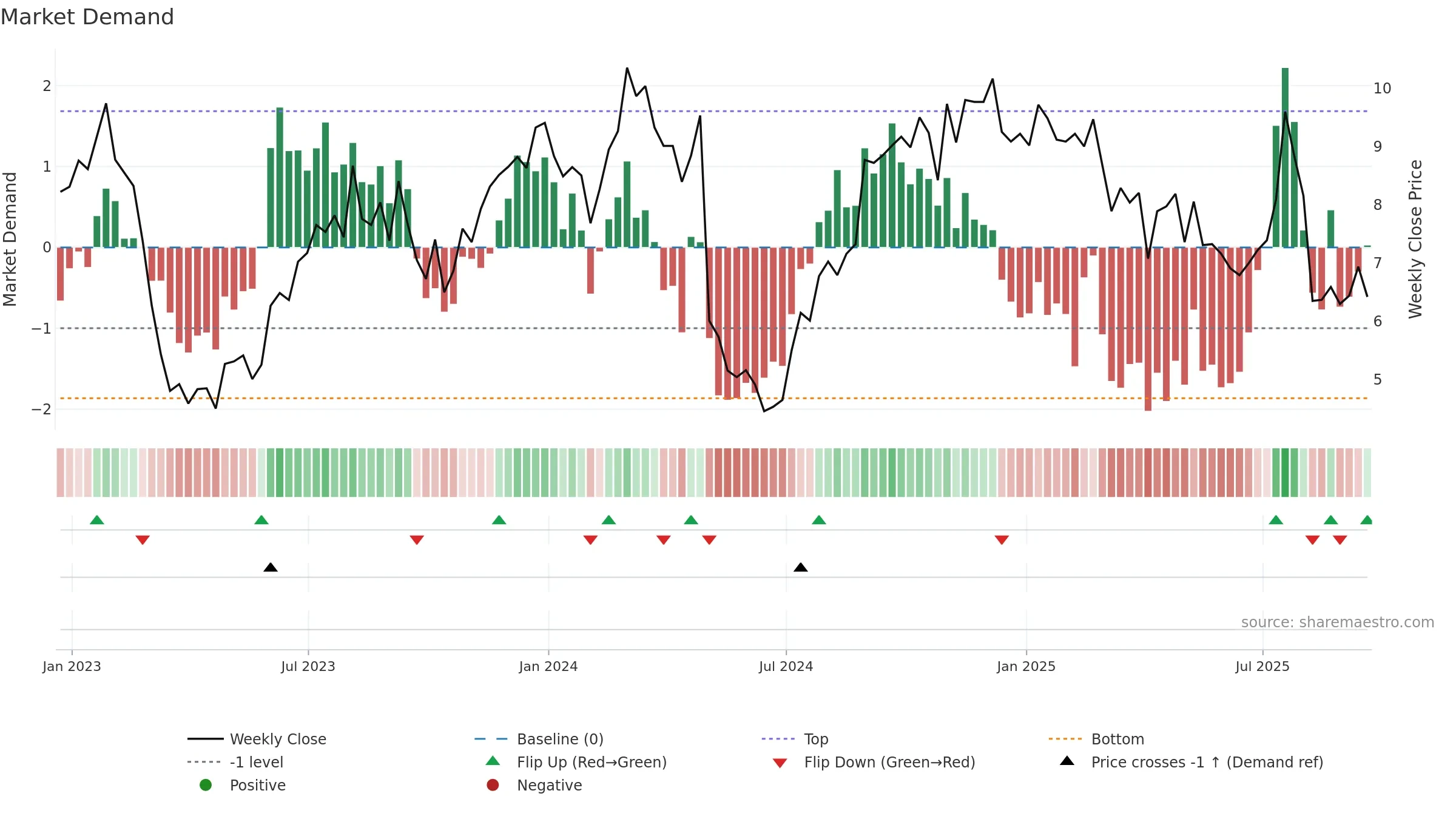 UNIT weekly Market Demand chart, closing 2025-09-19.
