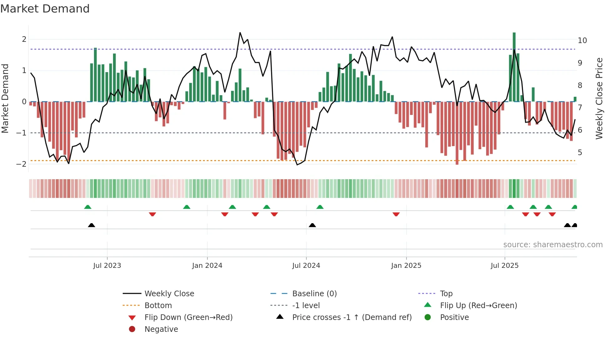 UNIT weekly Market Demand chart