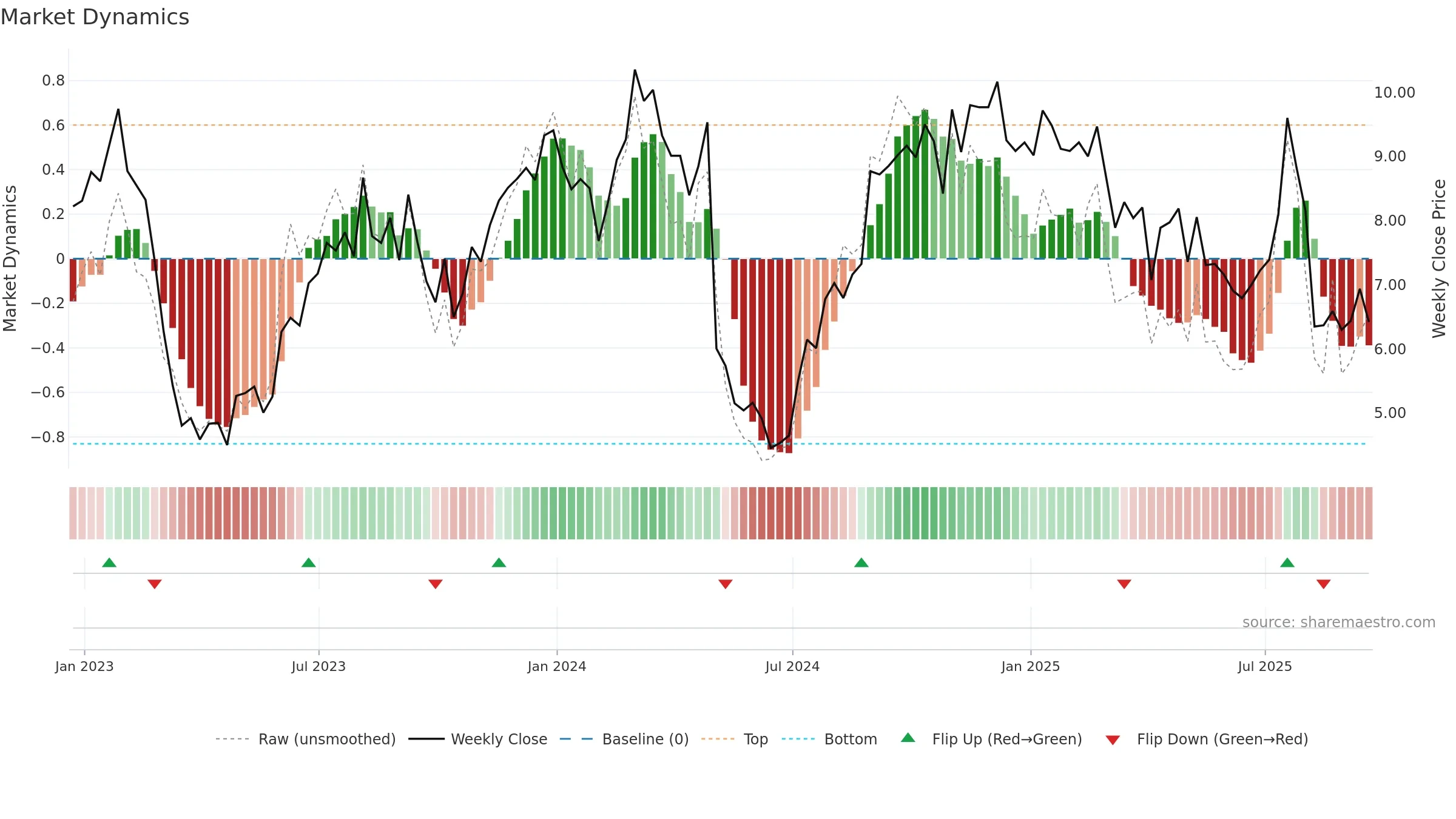 UNIT weekly Market Dynamics chart, closing 2025-09-19.