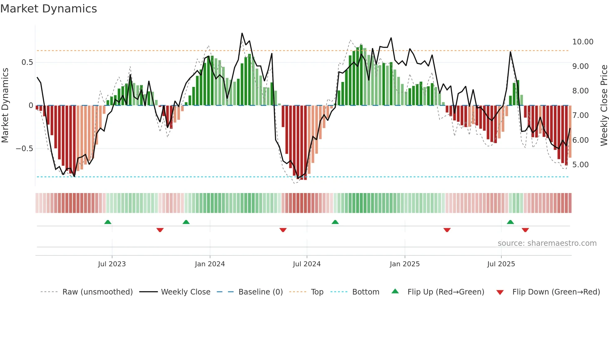 UNIT weekly Market Dynamics chart