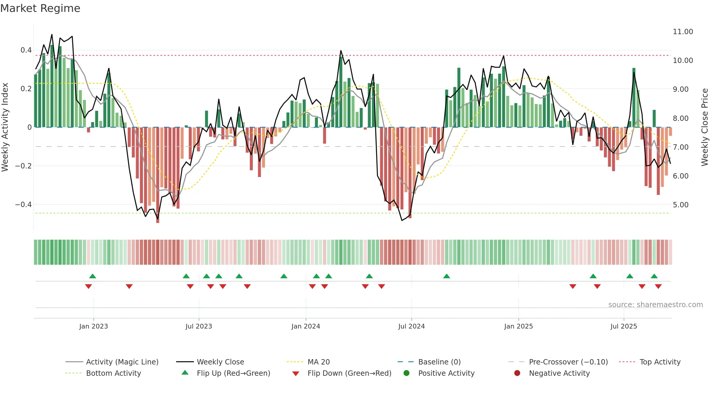 UNIT weekly Market Snapshot chart, closing 2025-09-19.