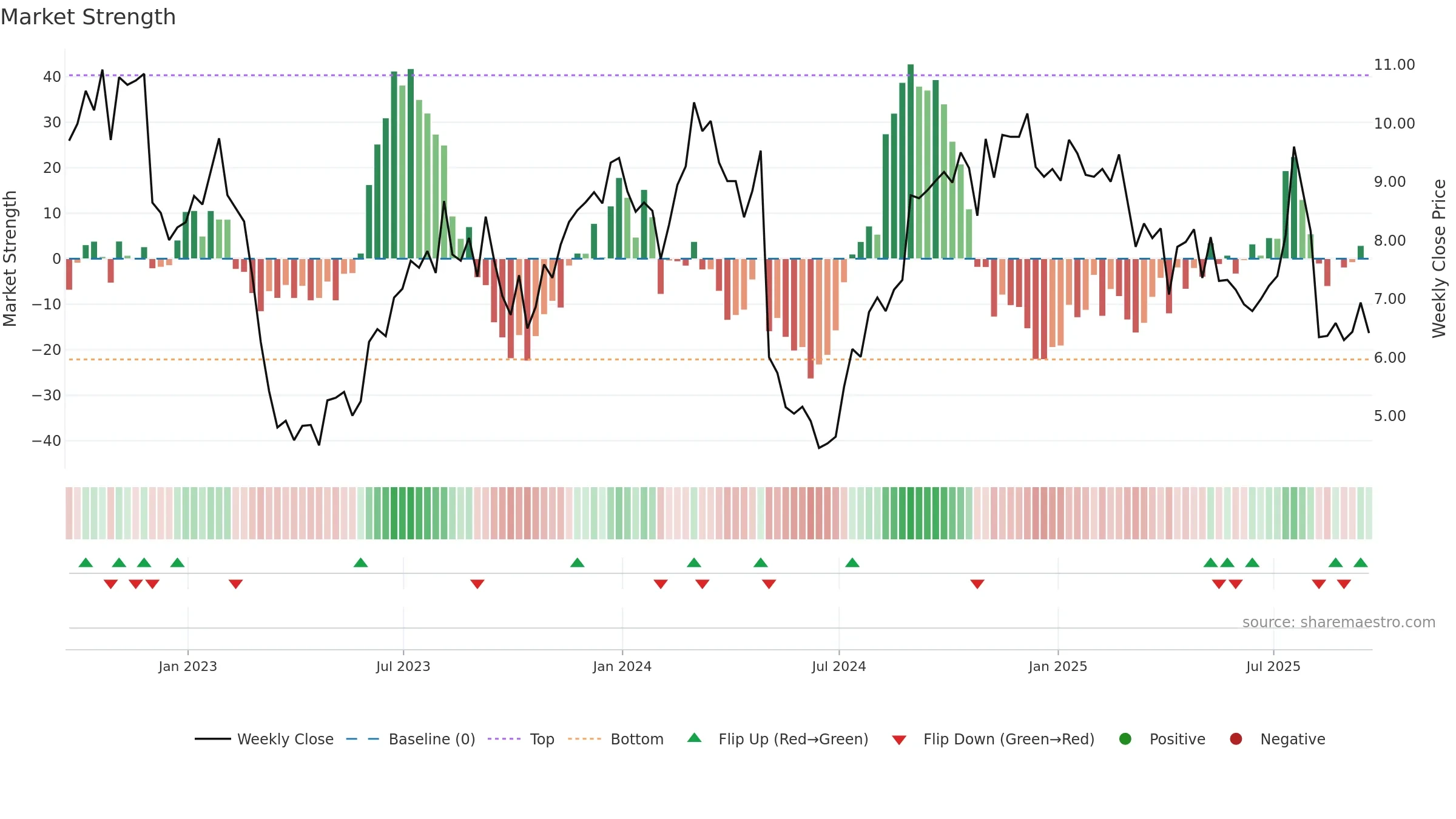 UNIT weekly Market Strength chart, closing 2025-09-19.