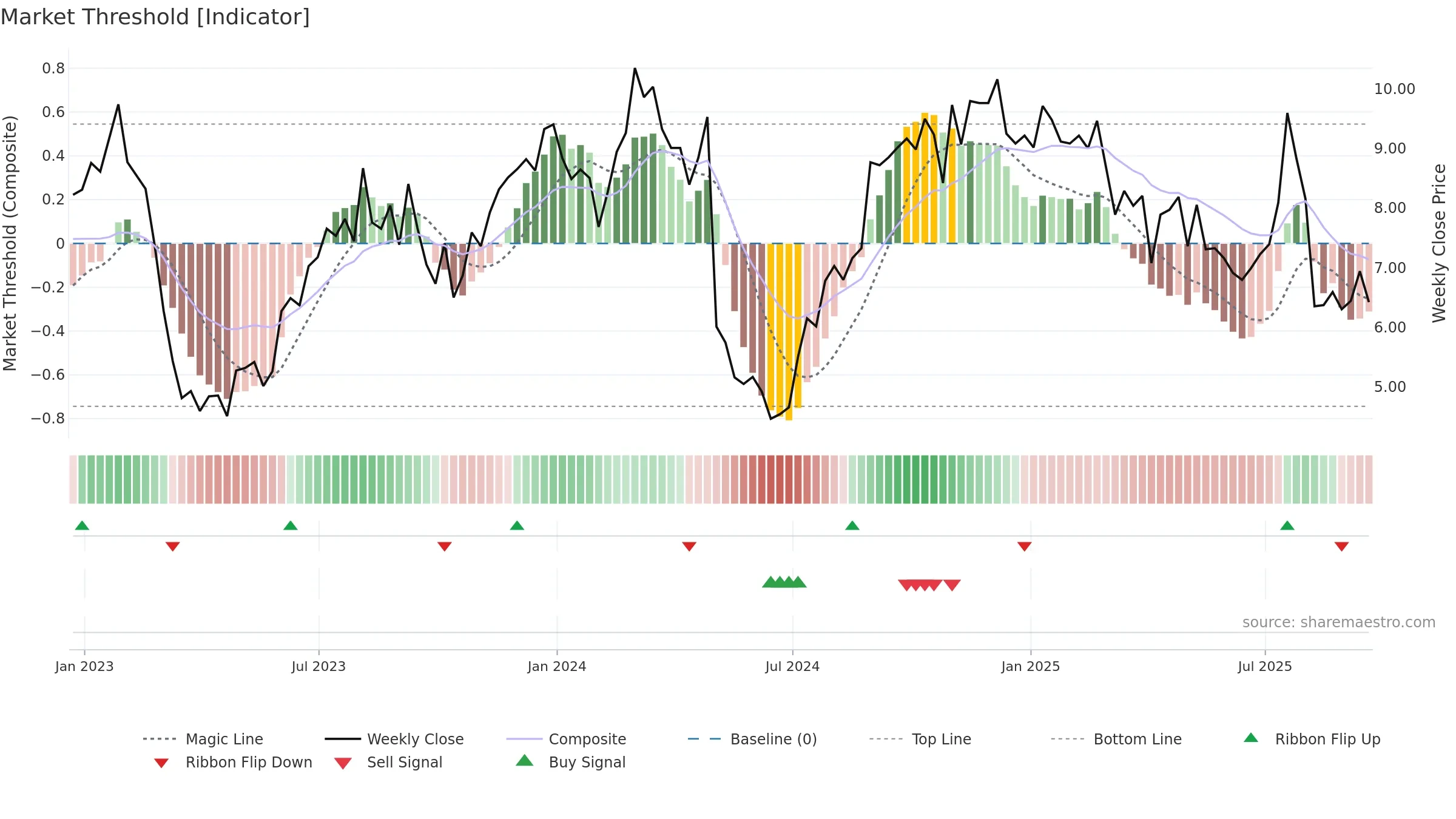 UNIT weekly Market Threshold chart, closing 2025-09-19.