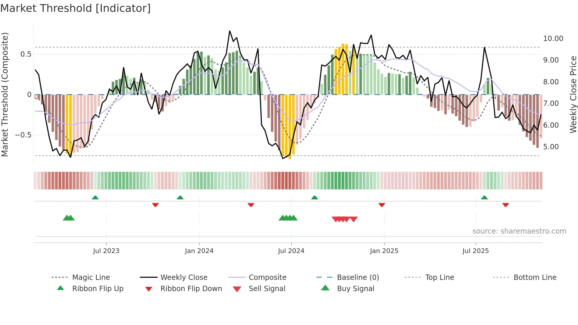 UNIT weekly Market Threshold chart