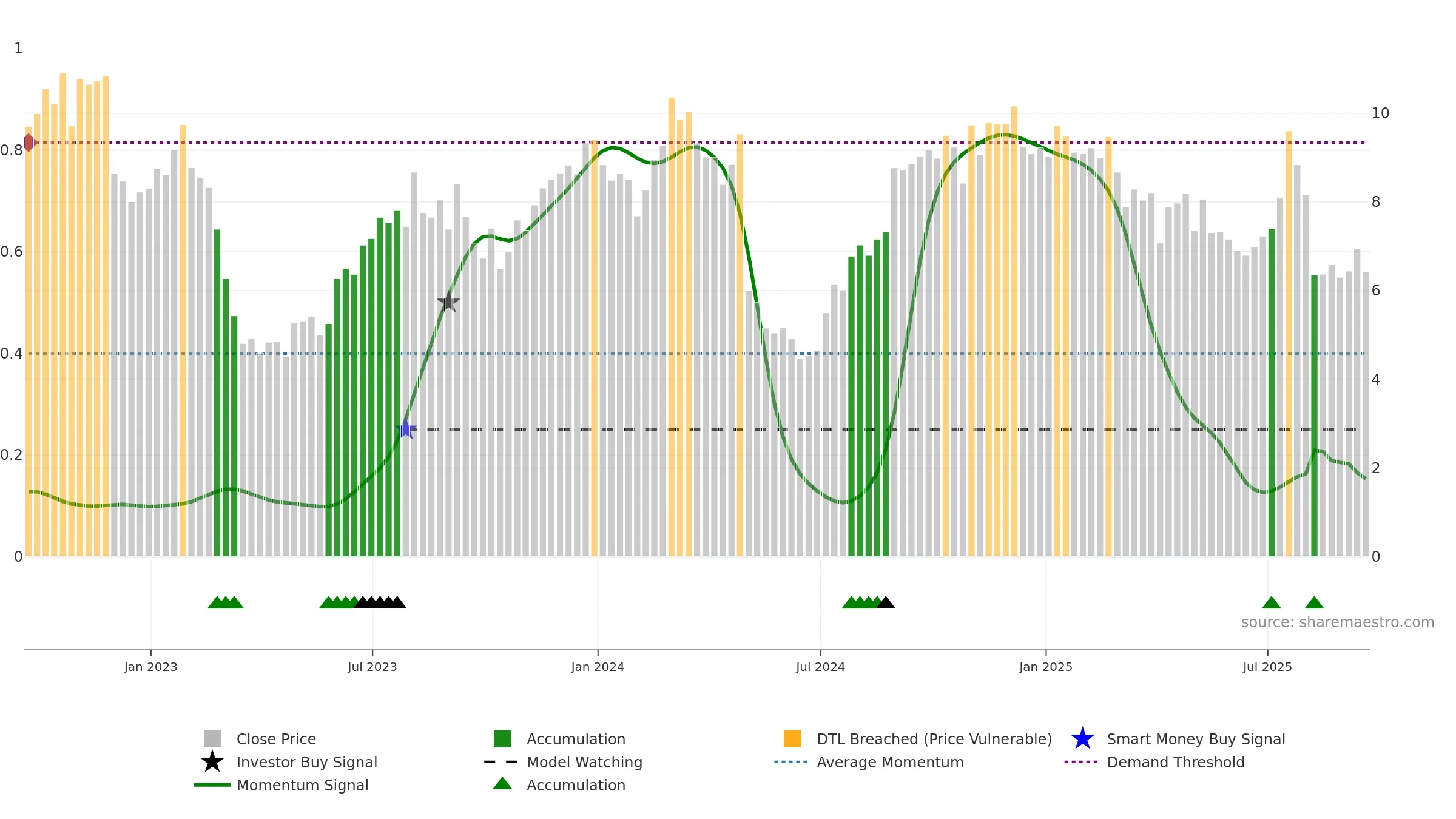 UNIT weekly Smart Money chart, closing 2025-09-19.