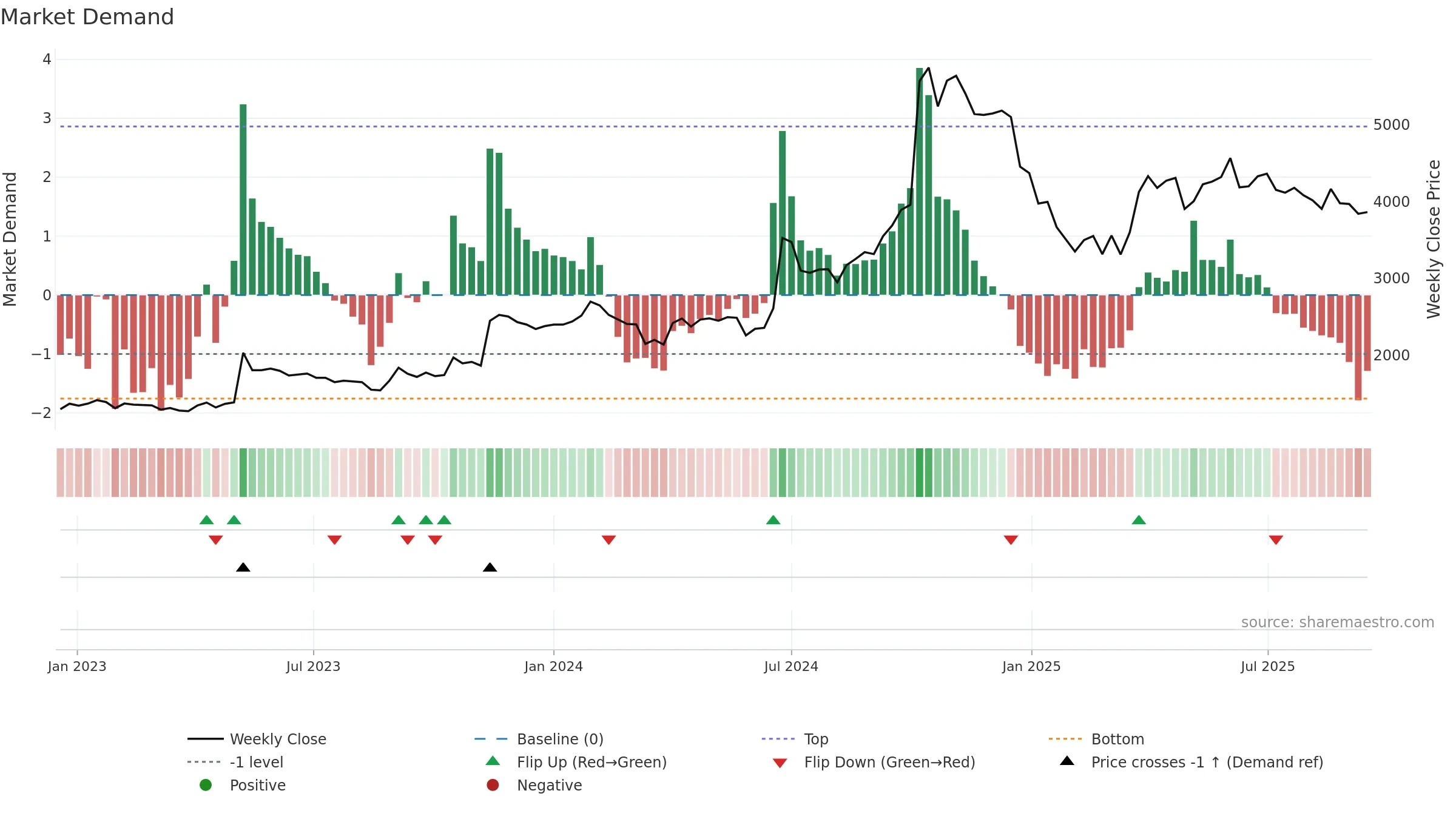 NDGL weekly Market Demand chart, closing 2025-09-15.
