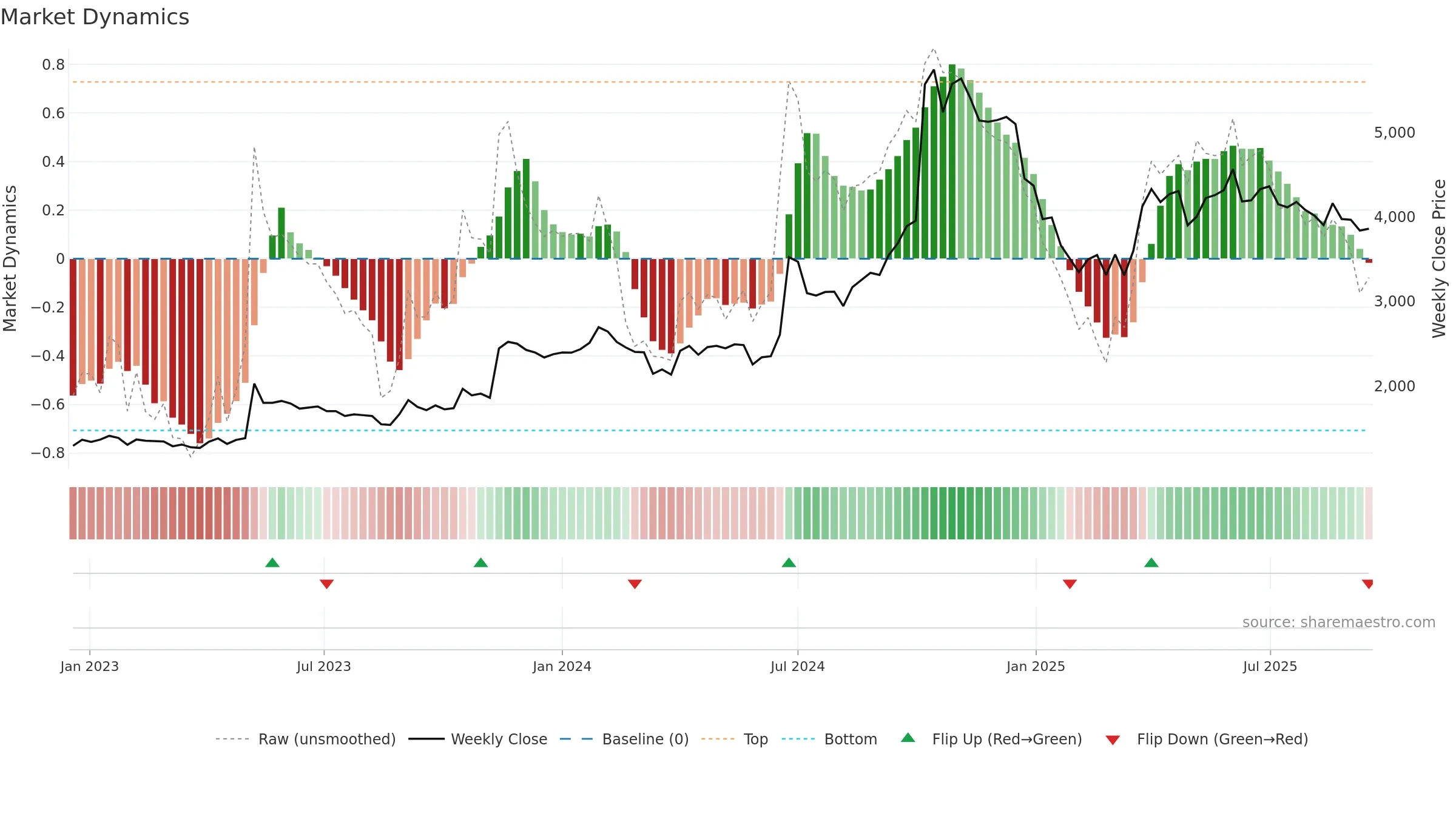 NDGL weekly Market Dynamics chart, closing 2025-09-15.