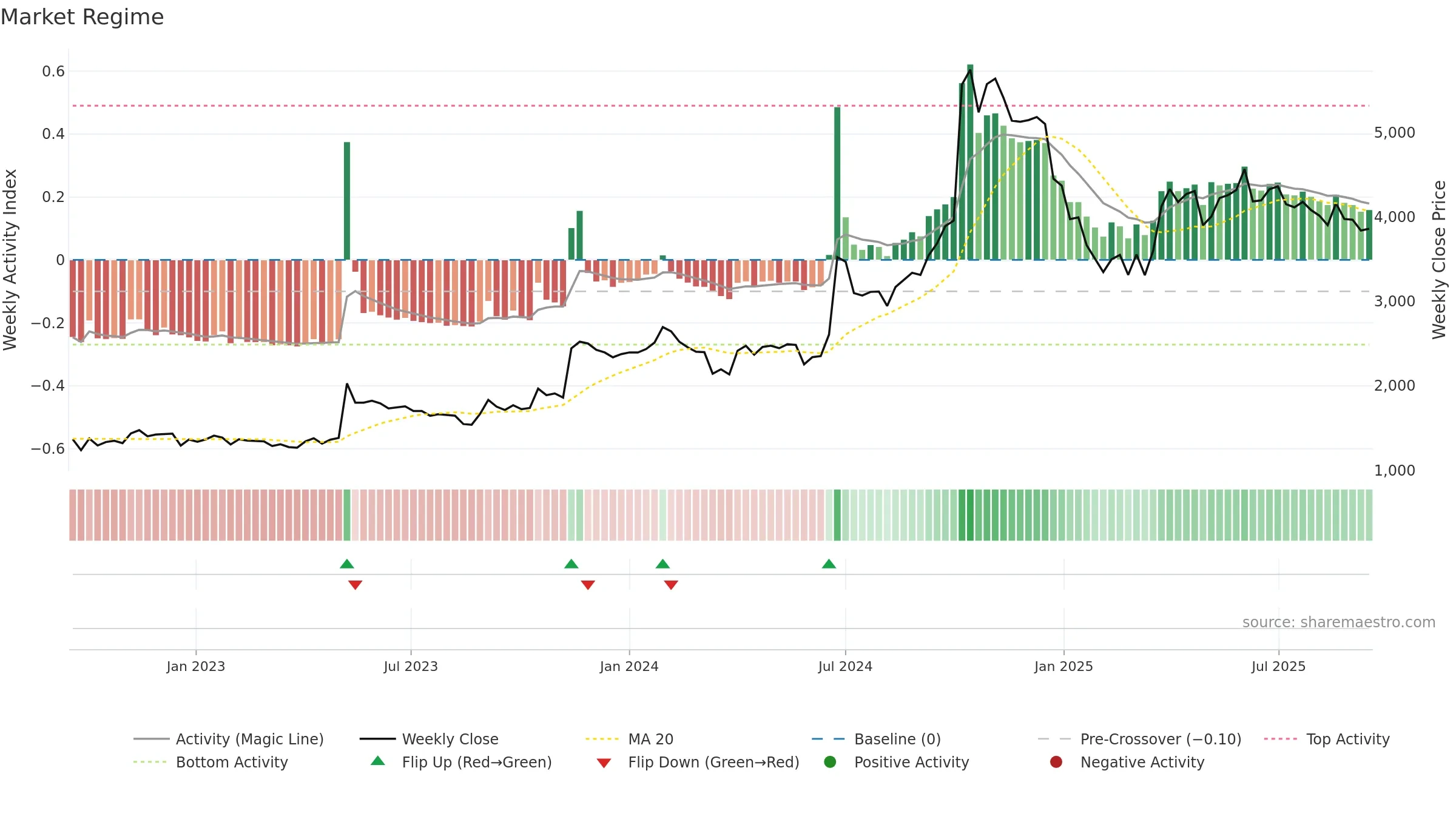 NDGL weekly Market Snapshot chart, closing 2025-09-15.