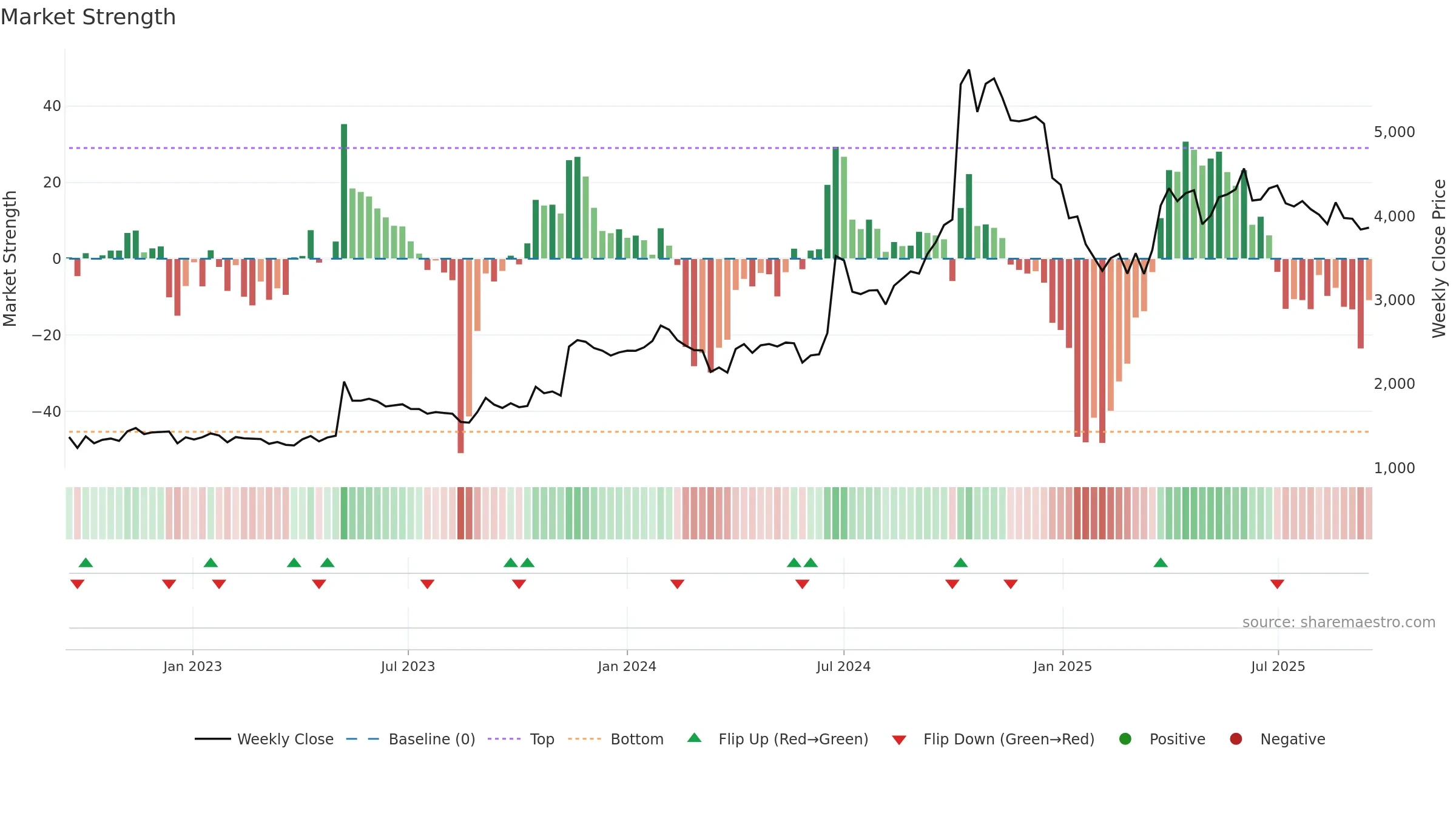 NDGL weekly Market Strength chart, closing 2025-09-15.