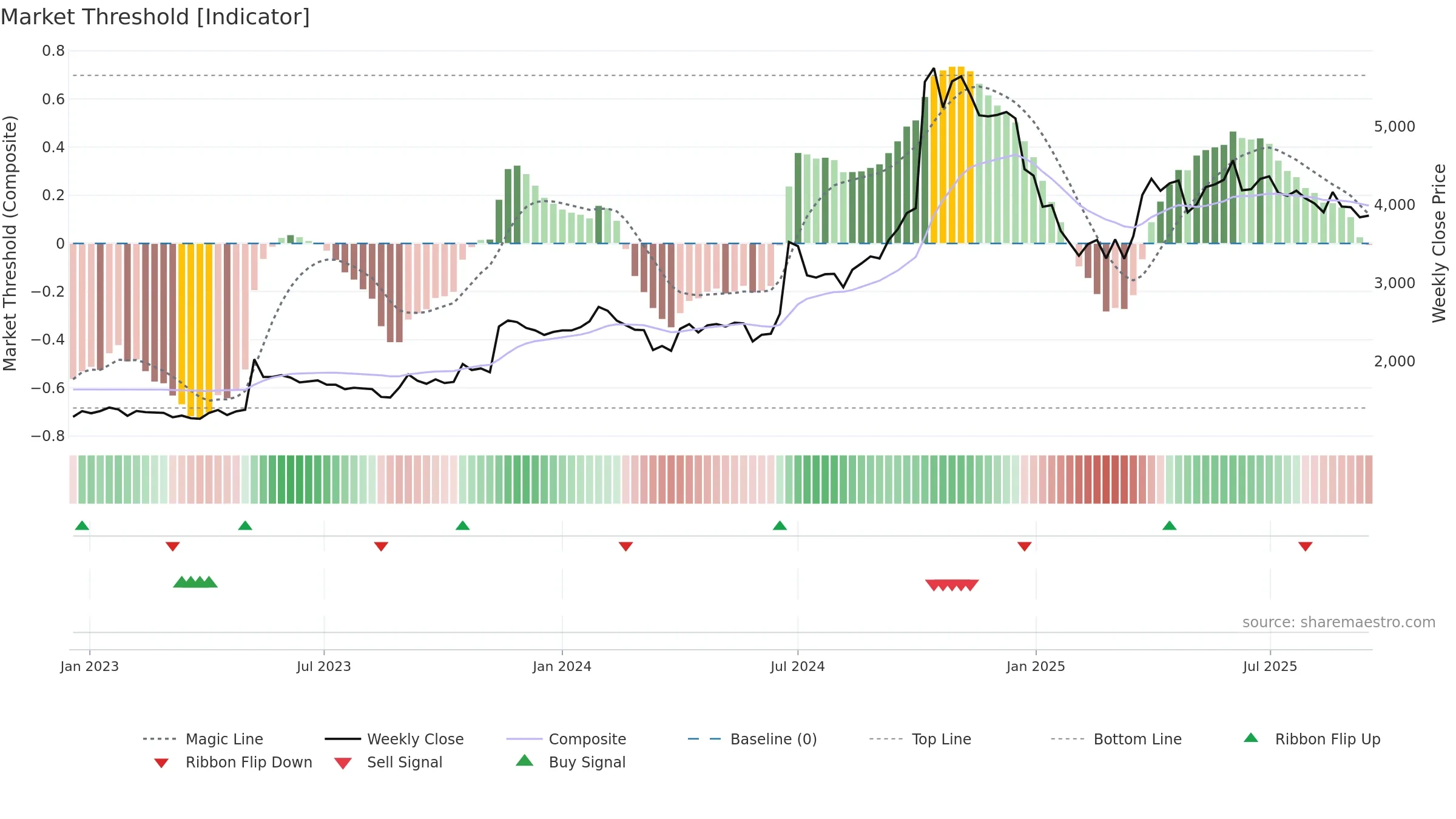 NDGL weekly Market Threshold chart, closing 2025-09-15.