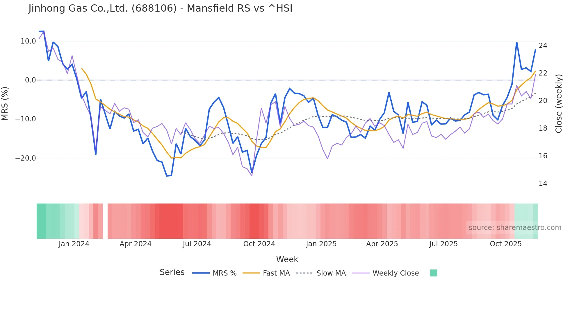 688106 Mansfield Relative Strength chart