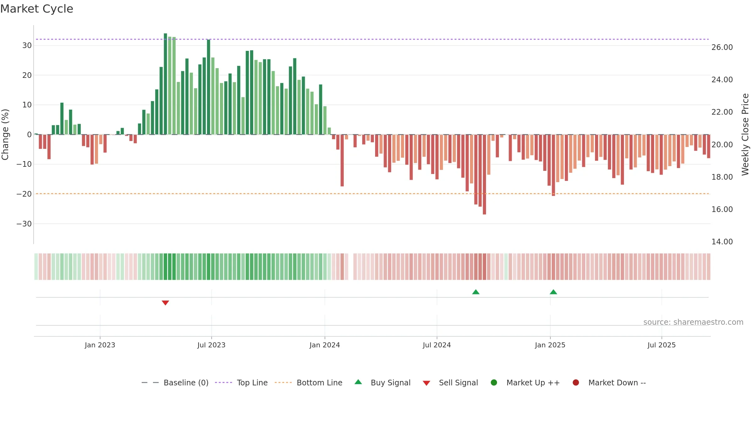 688106 weekly Market Cycle chart, closing 2025-09-15.