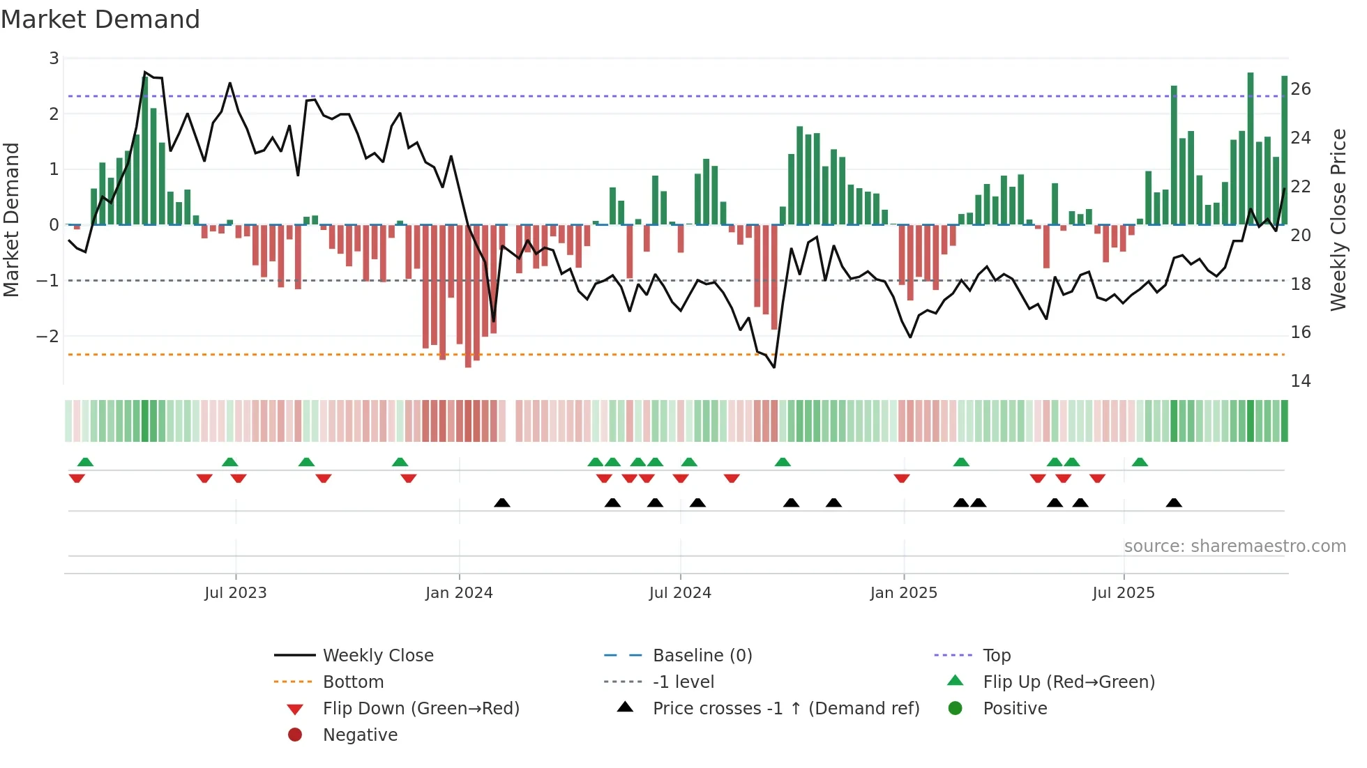 688106 weekly Market Demand chart