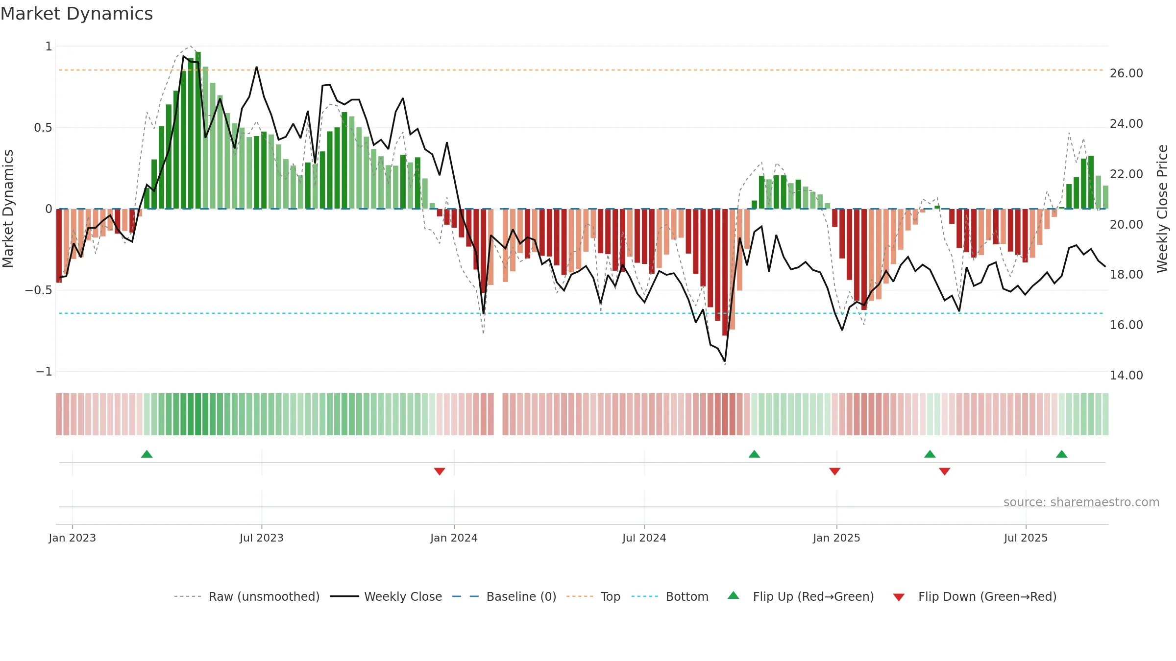 688106 weekly Market Dynamics chart, closing 2025-09-15.