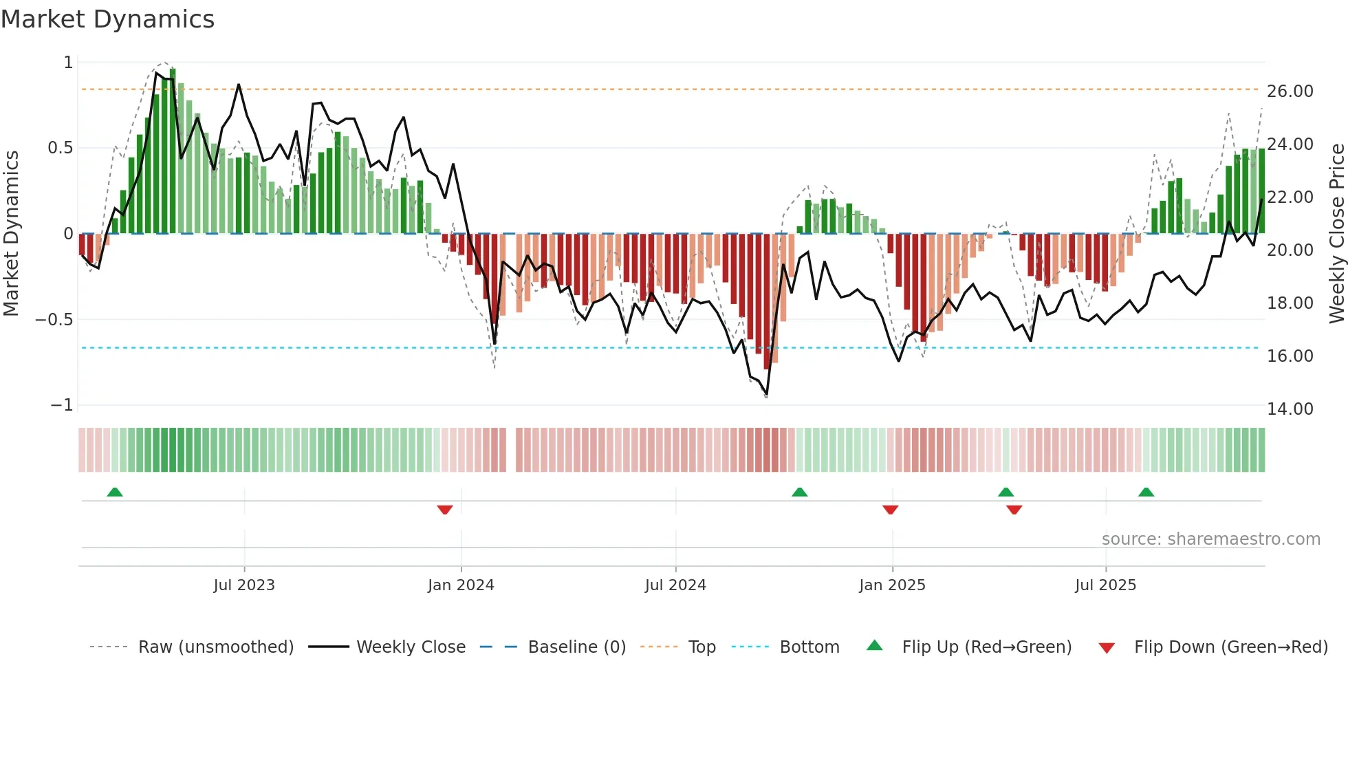 688106 weekly Market Dynamics chart