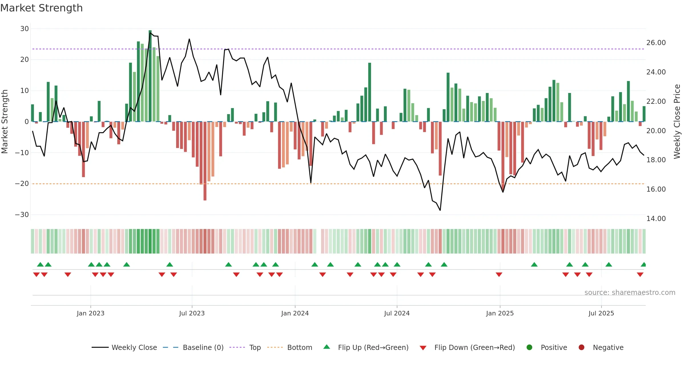 688106 weekly Market Strength chart, closing 2025-09-15.