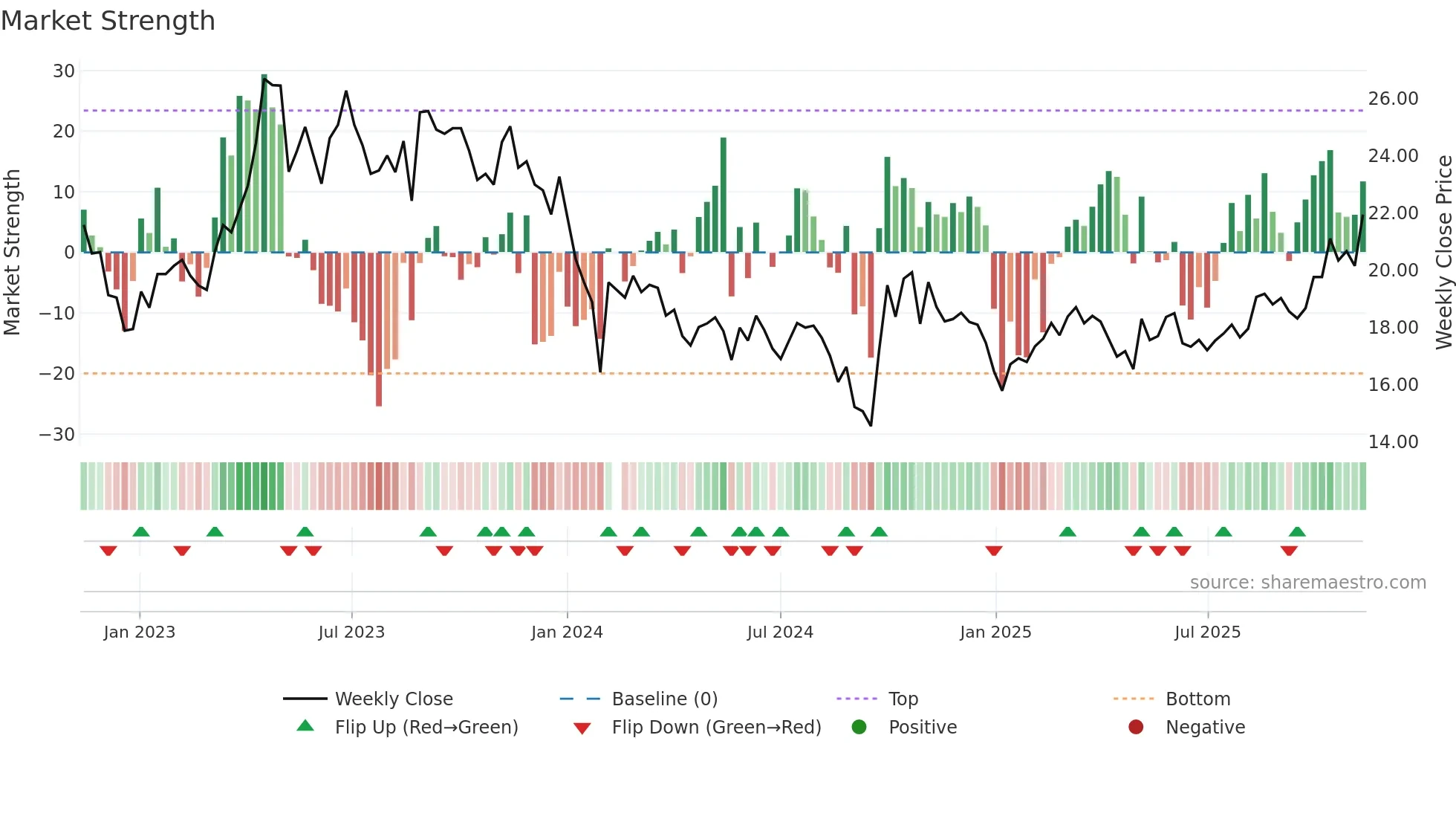 688106 weekly Market Strength chart