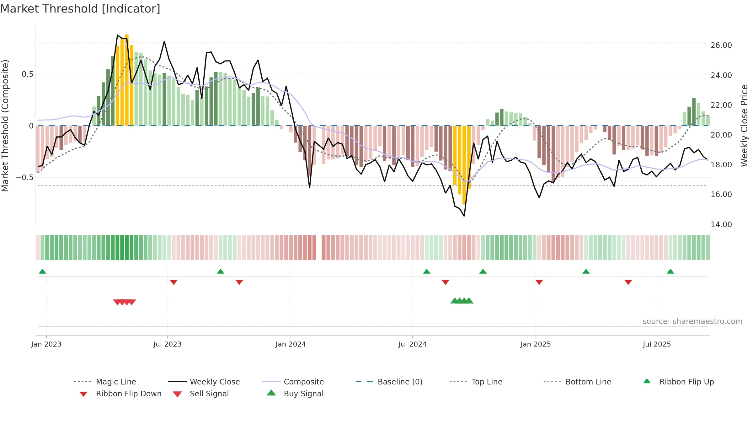 688106 weekly Market Threshold chart, closing 2025-09-15.