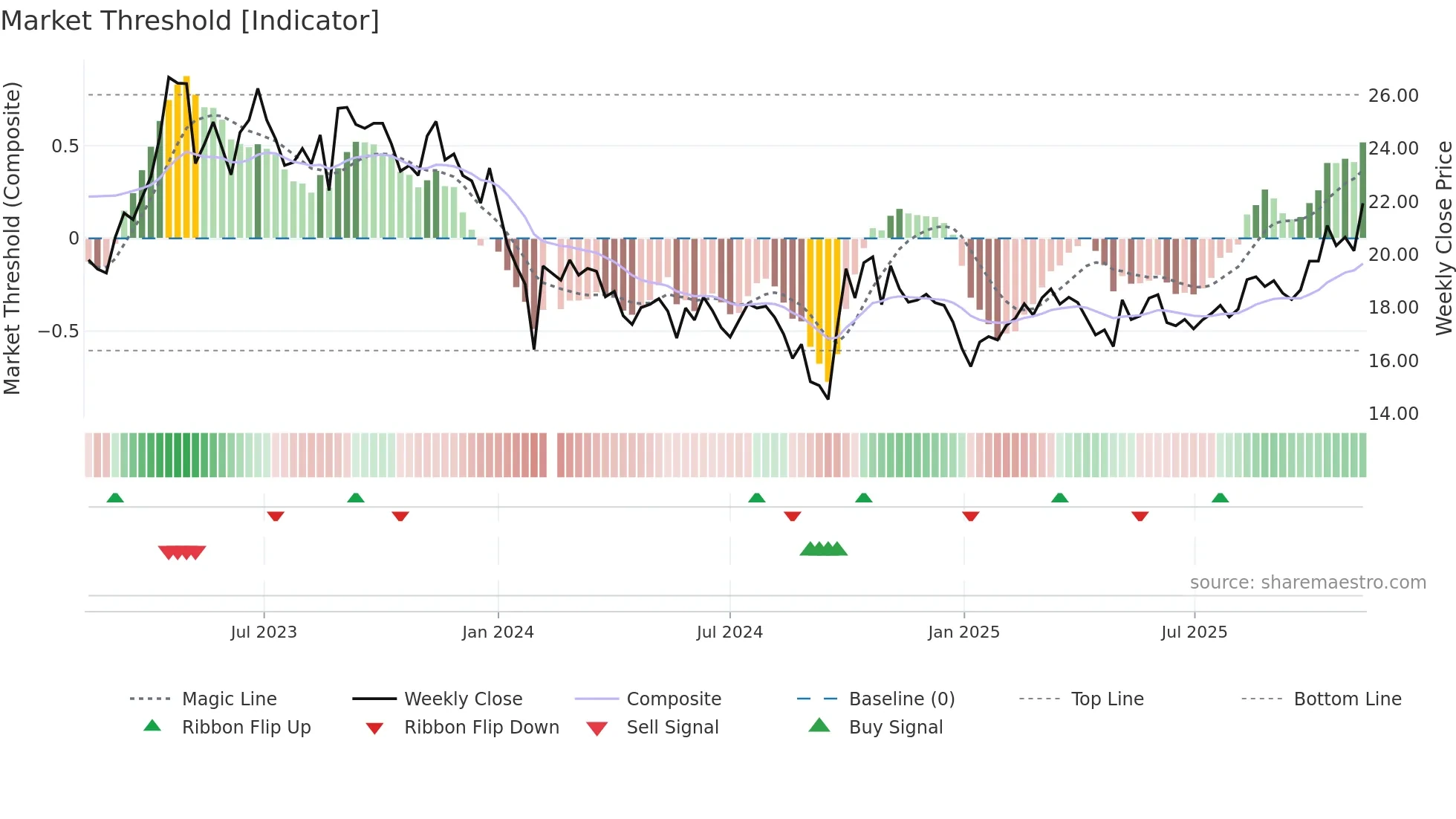 688106 weekly Market Threshold chart