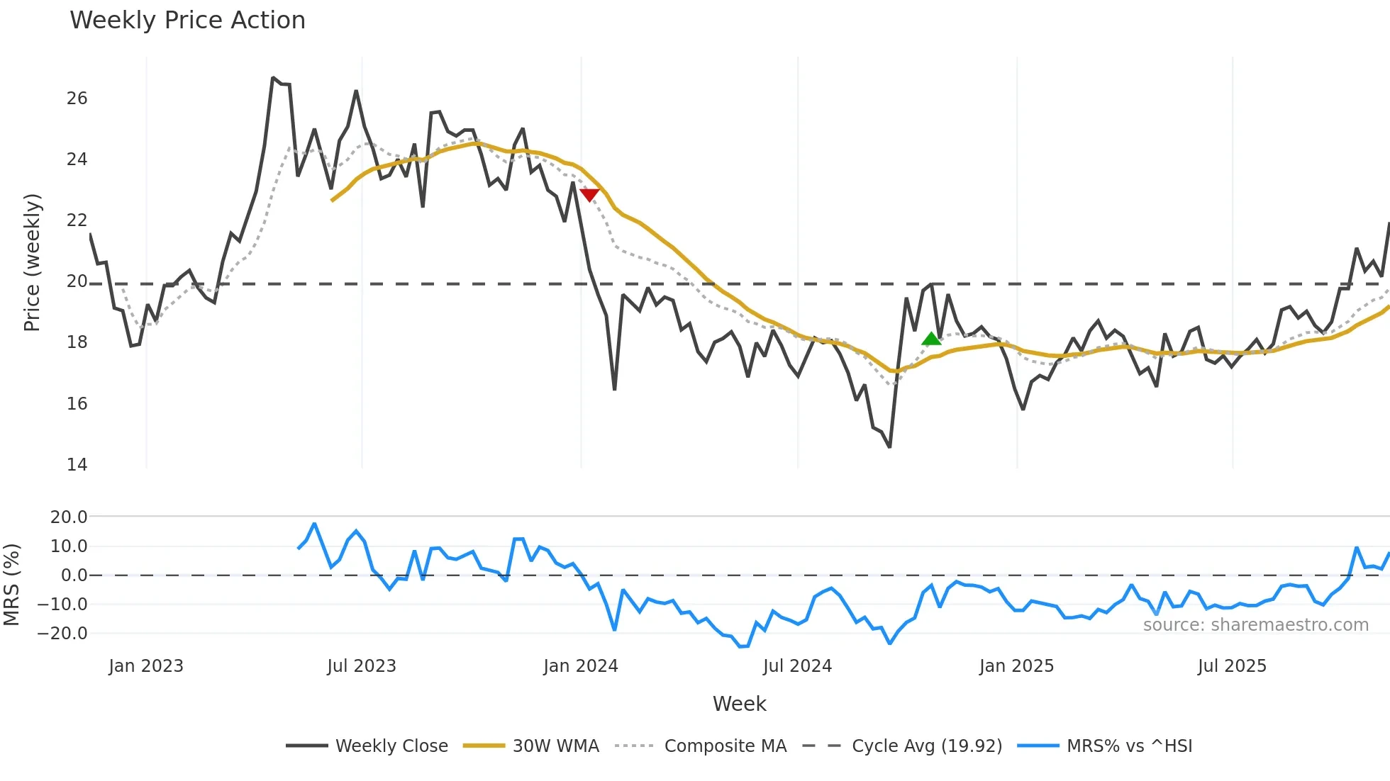 688106 weekly Price Action chart, closing 2025-11-10