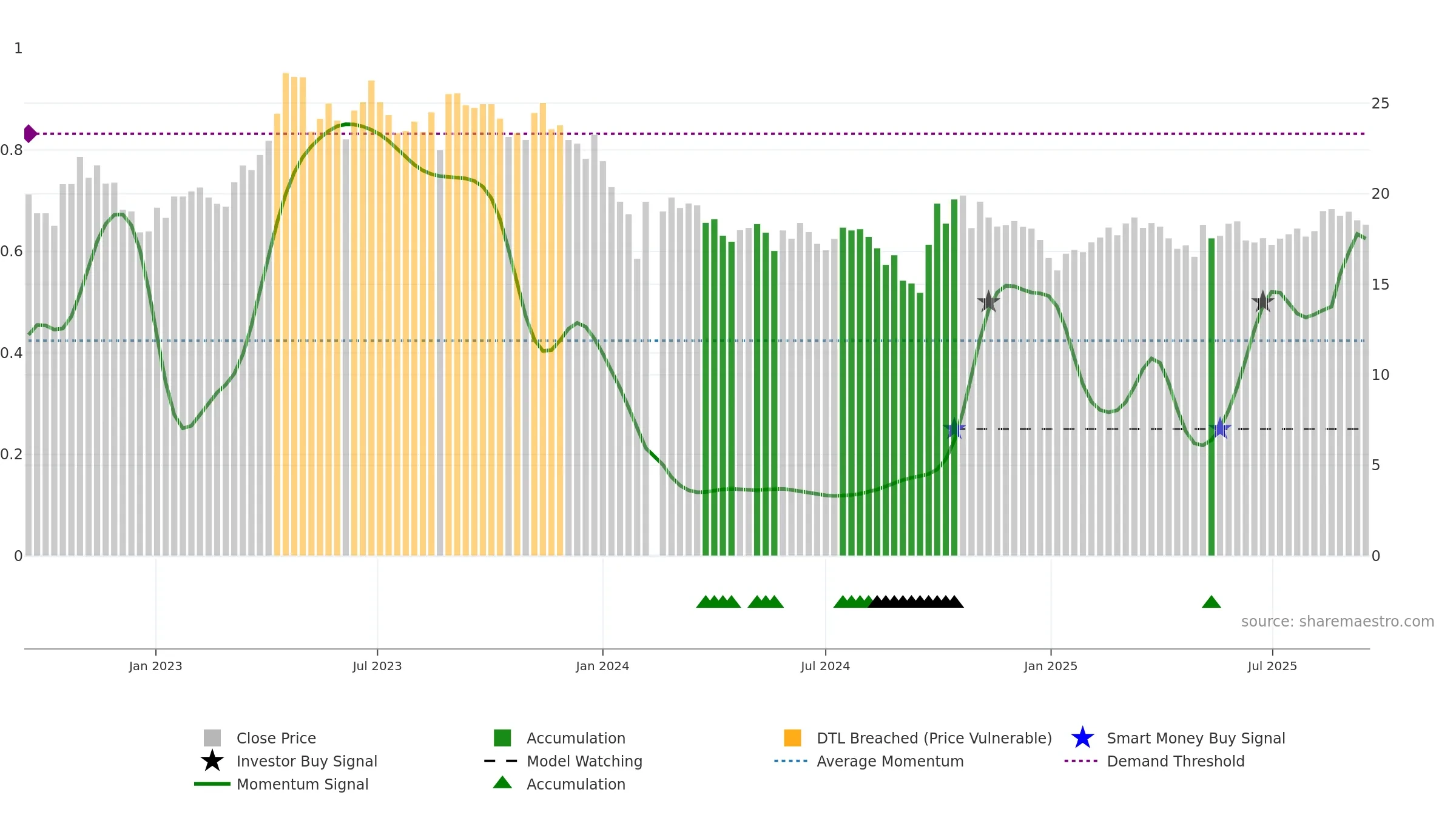 688106 weekly Smart Money chart, closing 2025-09-15.