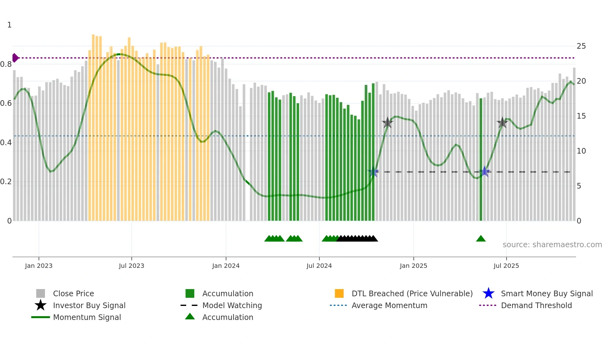 688106 weekly Smart Money chart