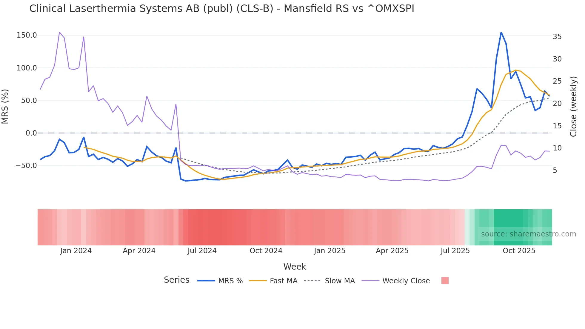 CLS-B Mansfield Relative Strength chart