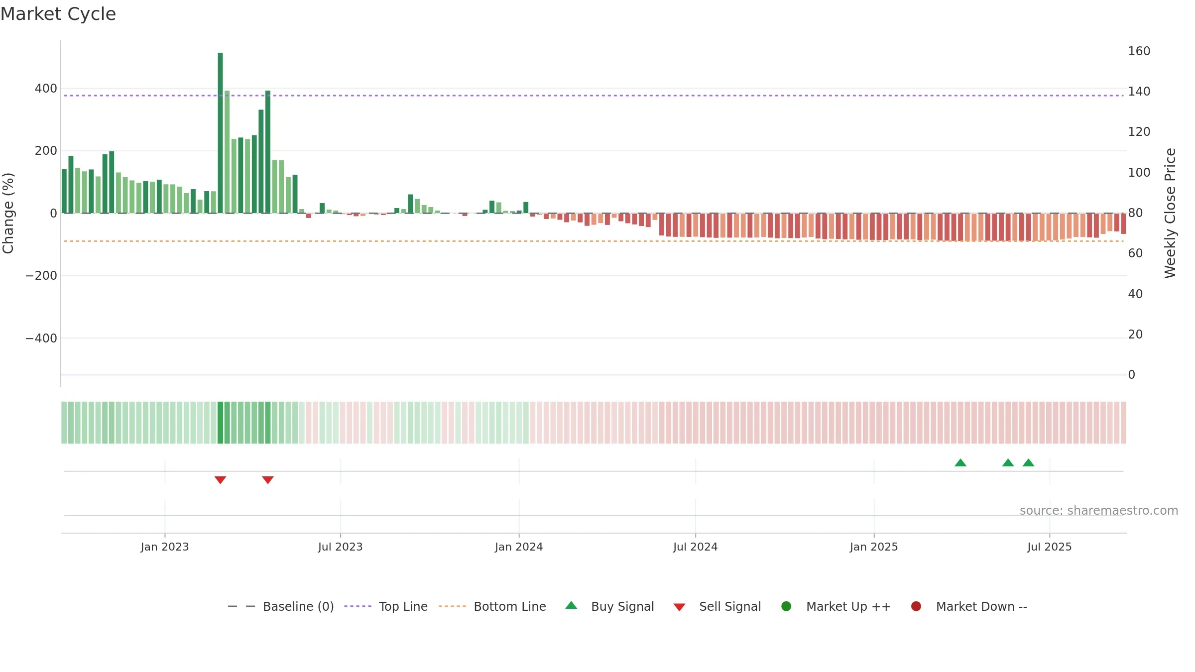 CLS-B weekly Market Cycle chart, closing 2025-09-15.