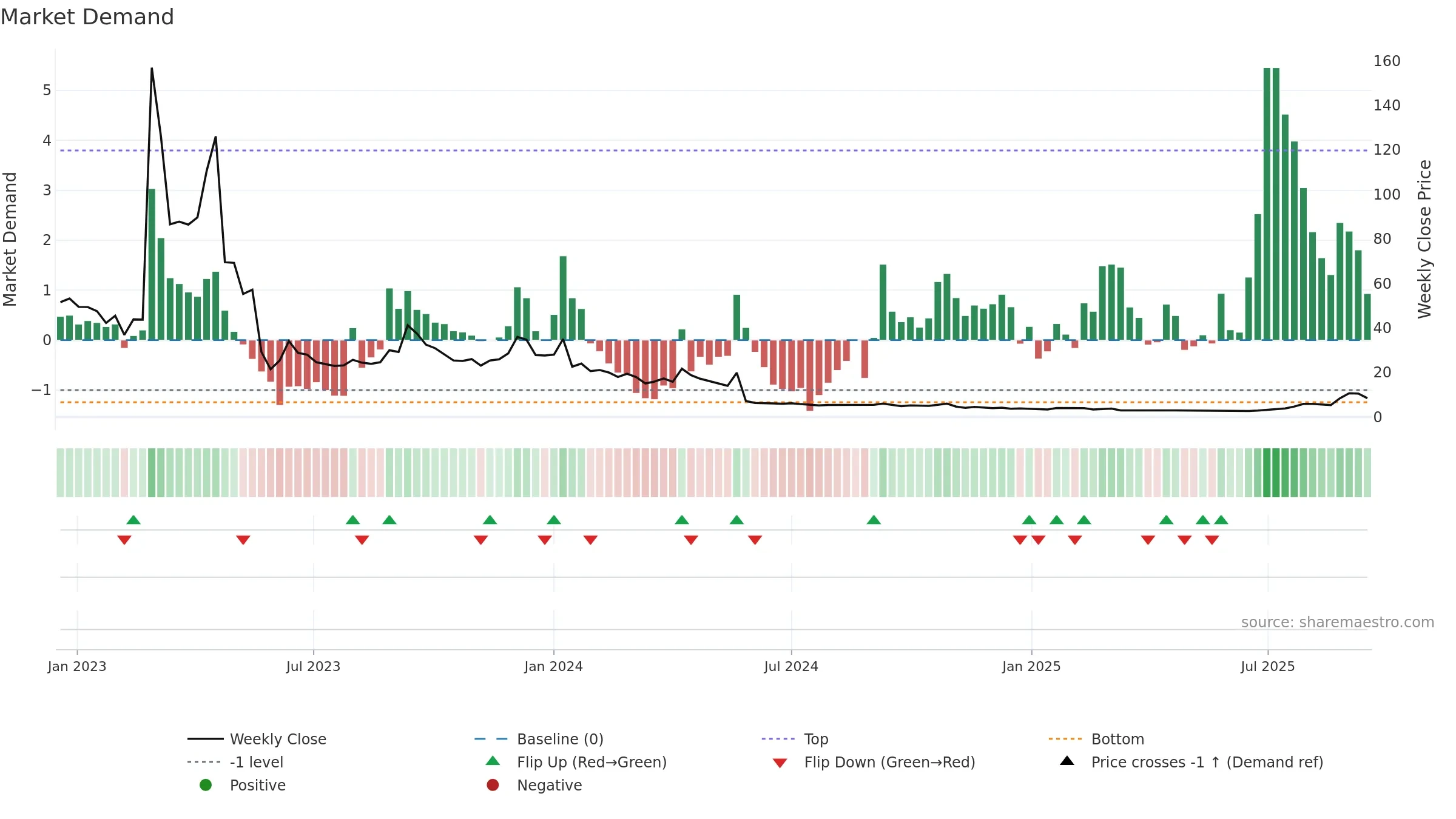 CLS-B weekly Market Demand chart, closing 2025-09-15.