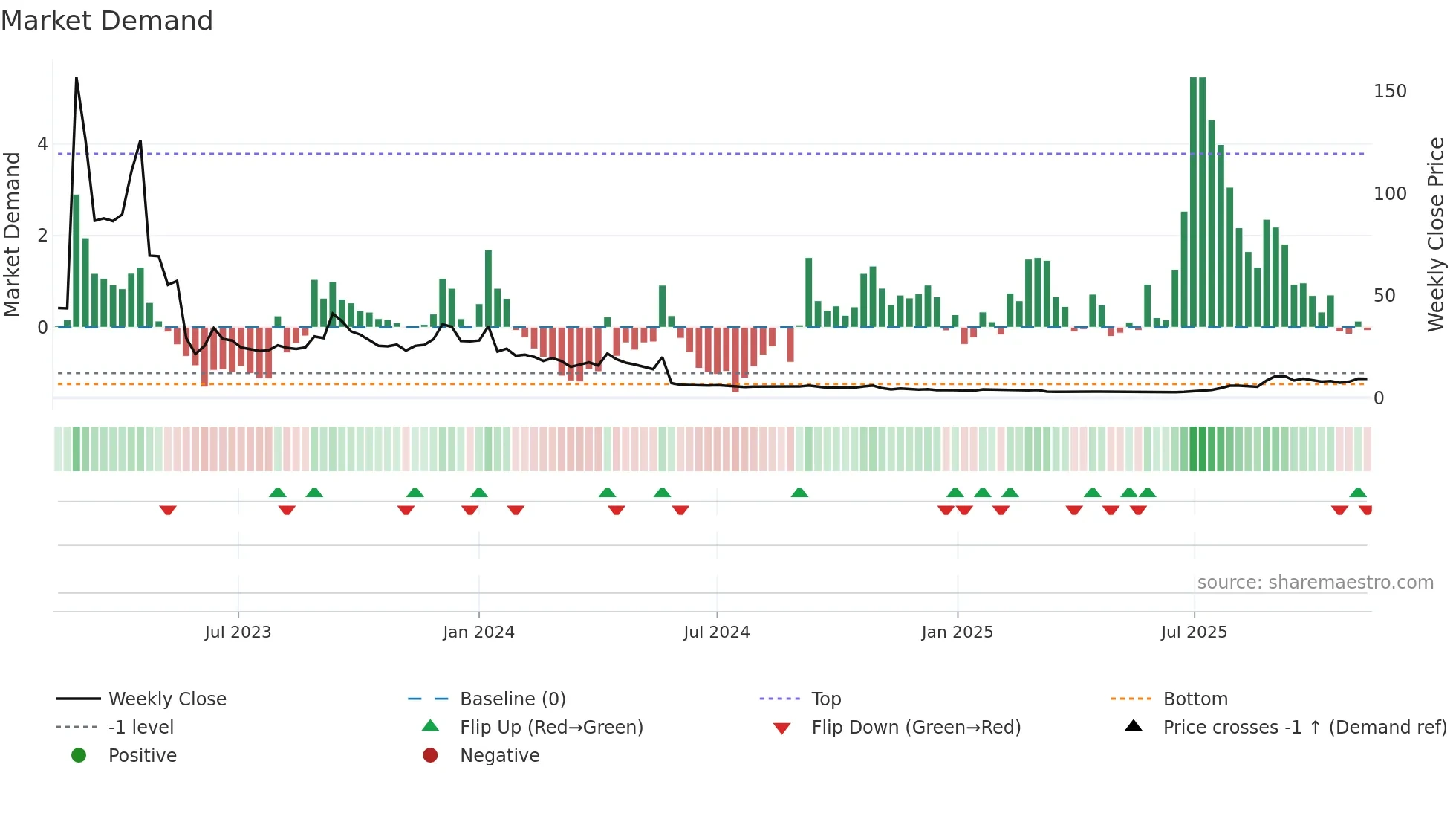 CLS-B weekly Market Demand chart