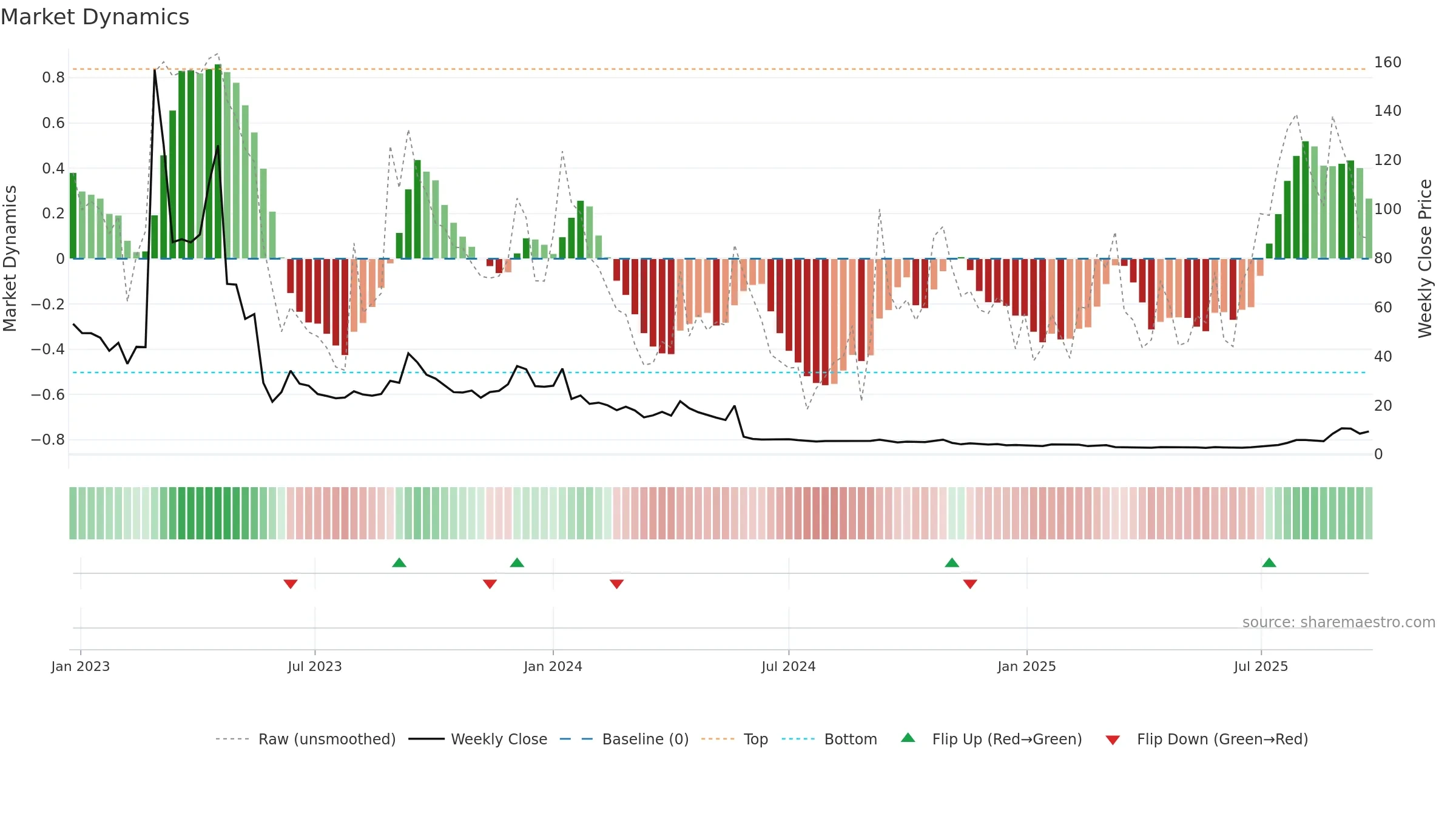 CLS-B weekly Market Dynamics chart, closing 2025-09-15.