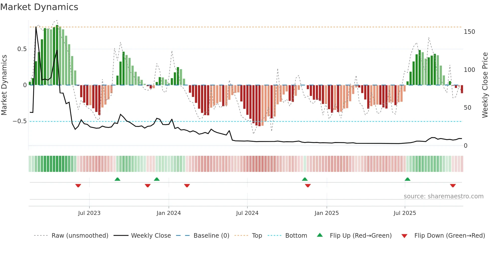 CLS-B weekly Market Dynamics chart
