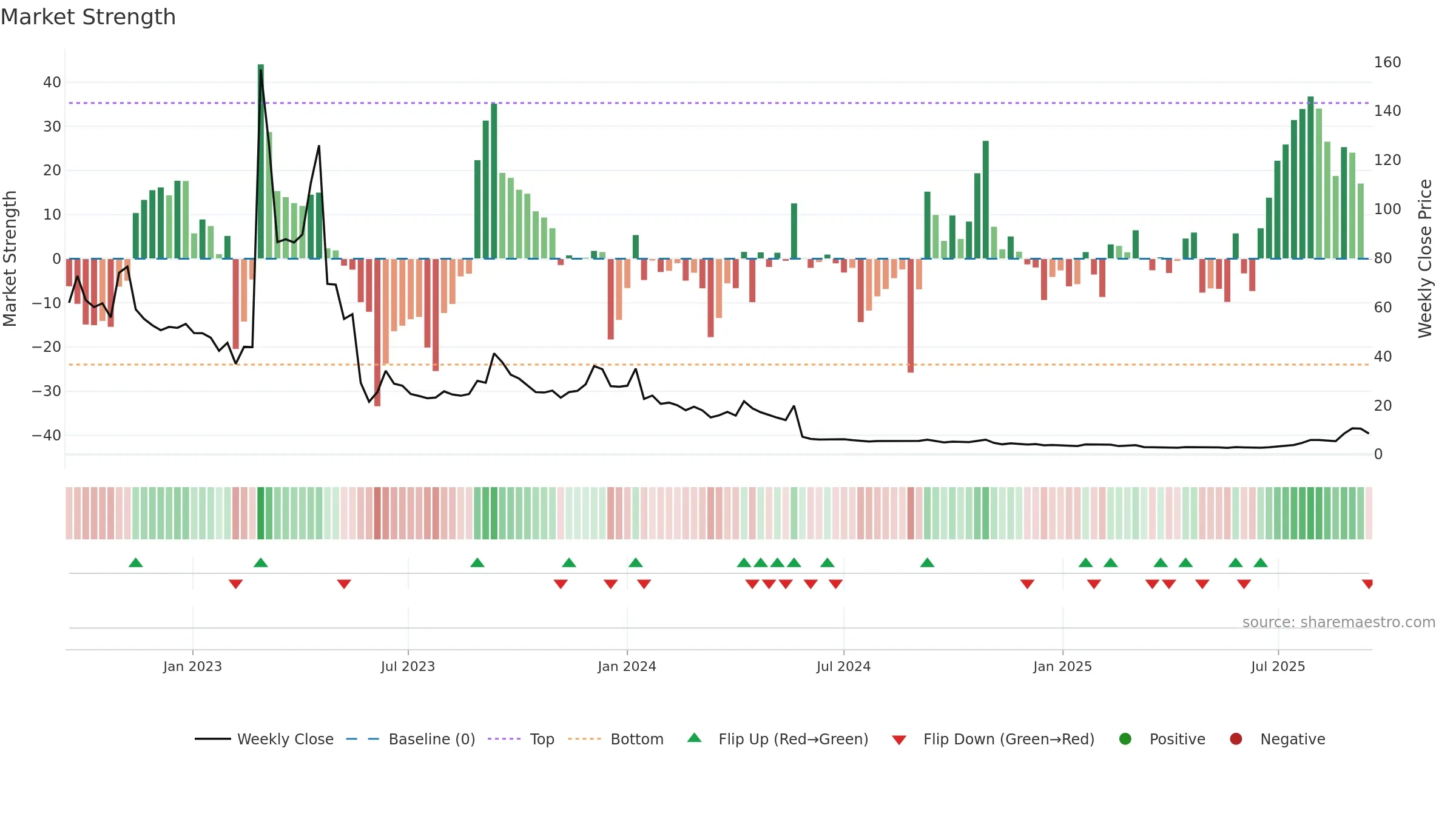 CLS-B weekly Market Strength chart, closing 2025-09-15.