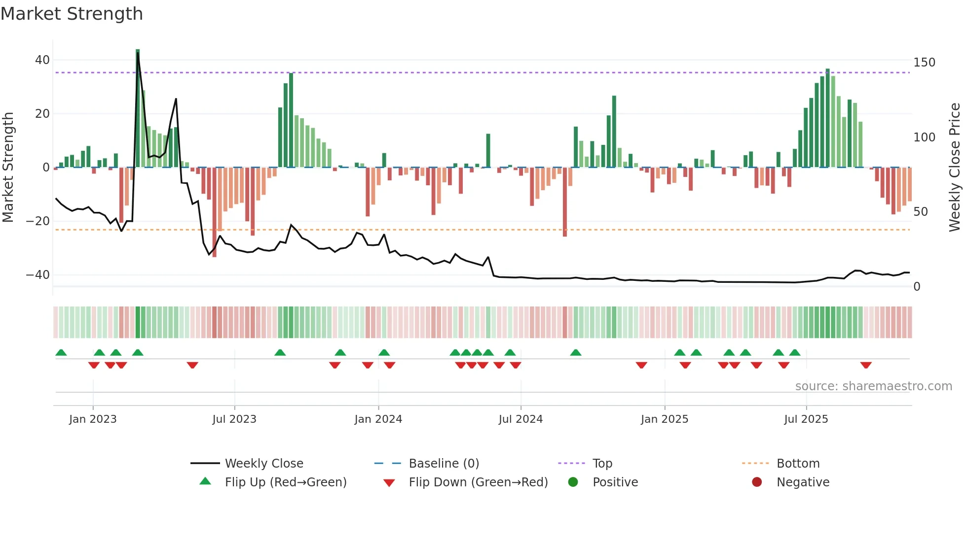 CLS-B weekly Market Strength chart