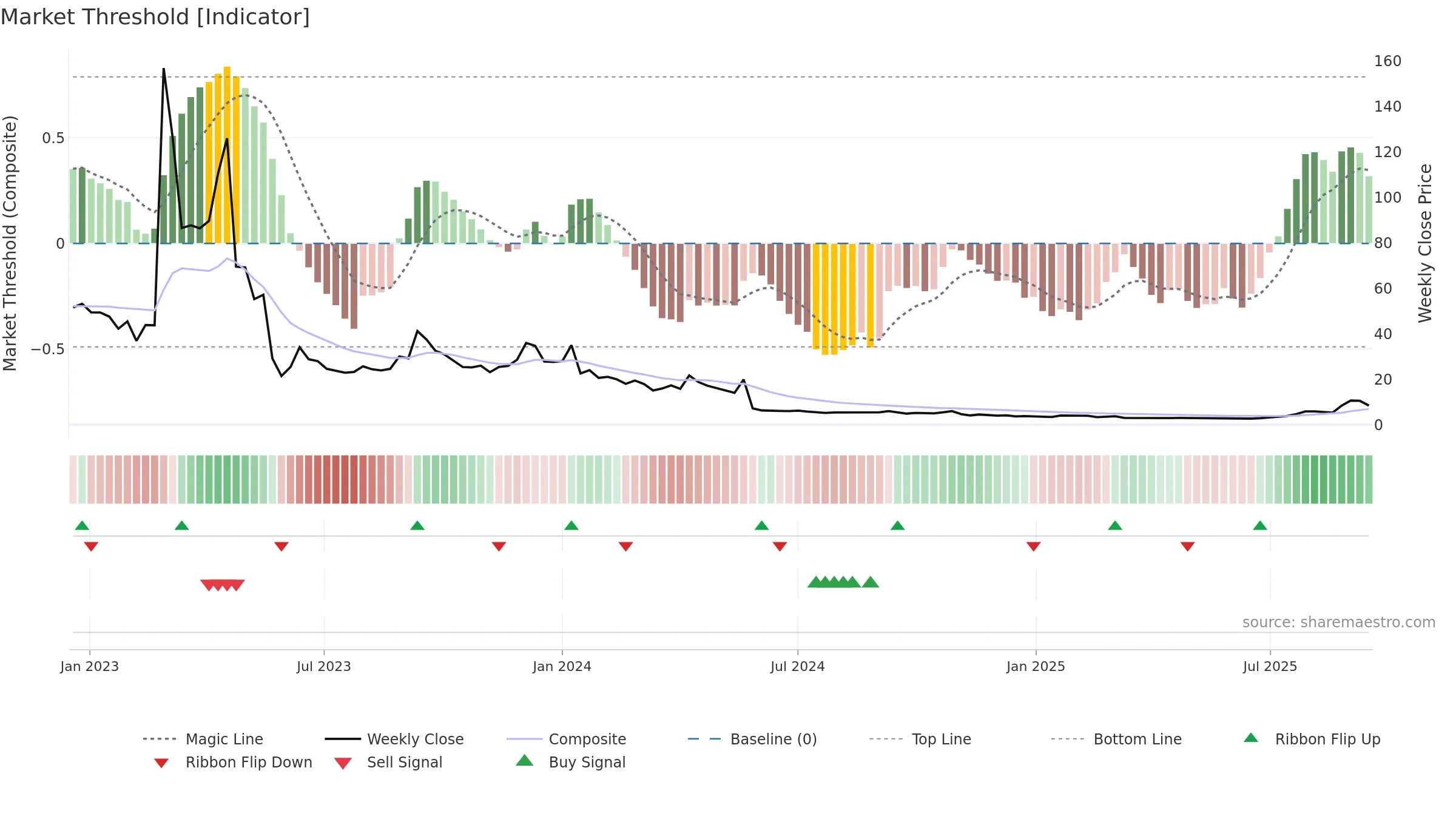 CLS-B weekly Market Threshold chart, closing 2025-09-15.