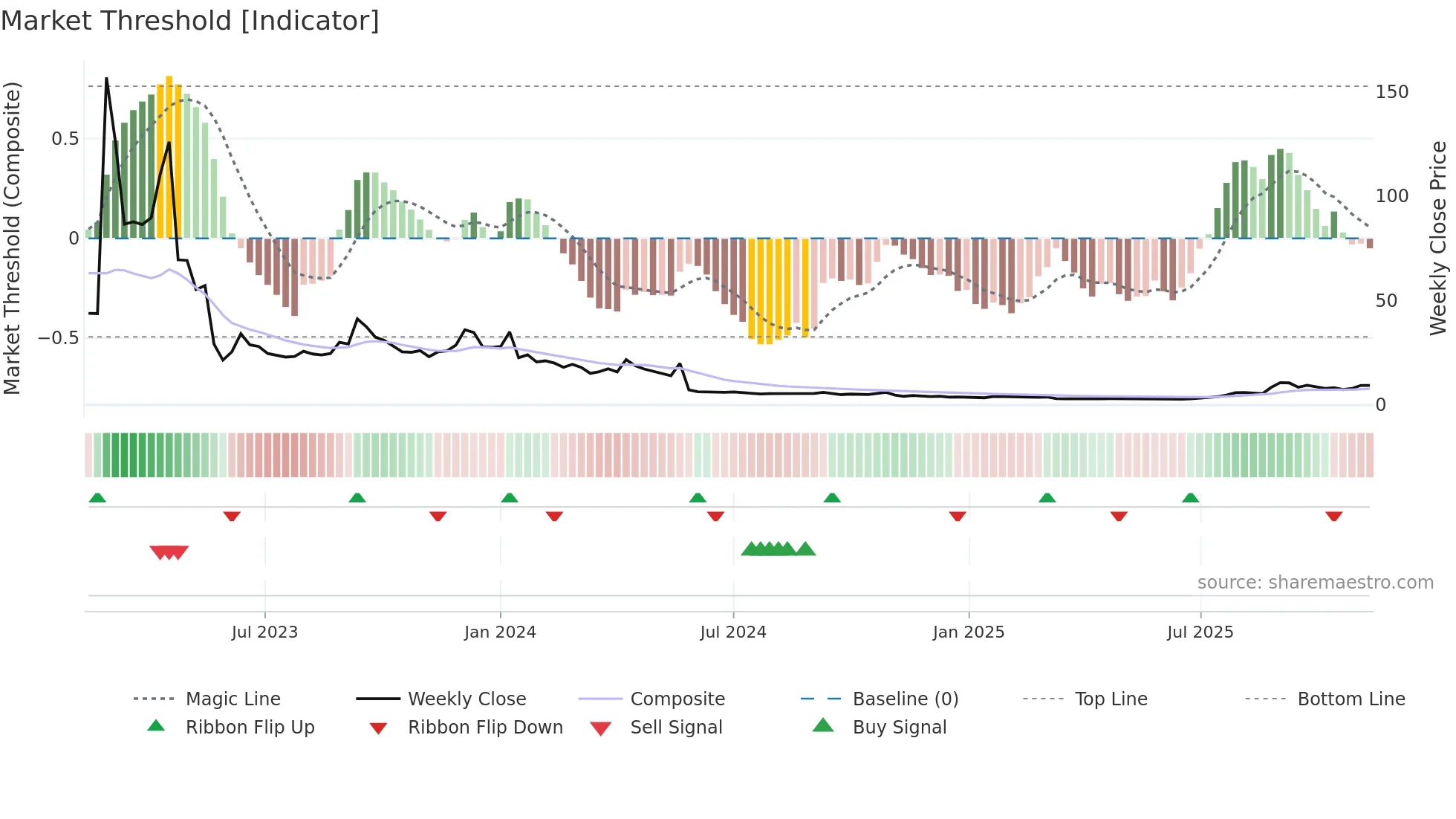 CLS-B weekly Market Threshold chart