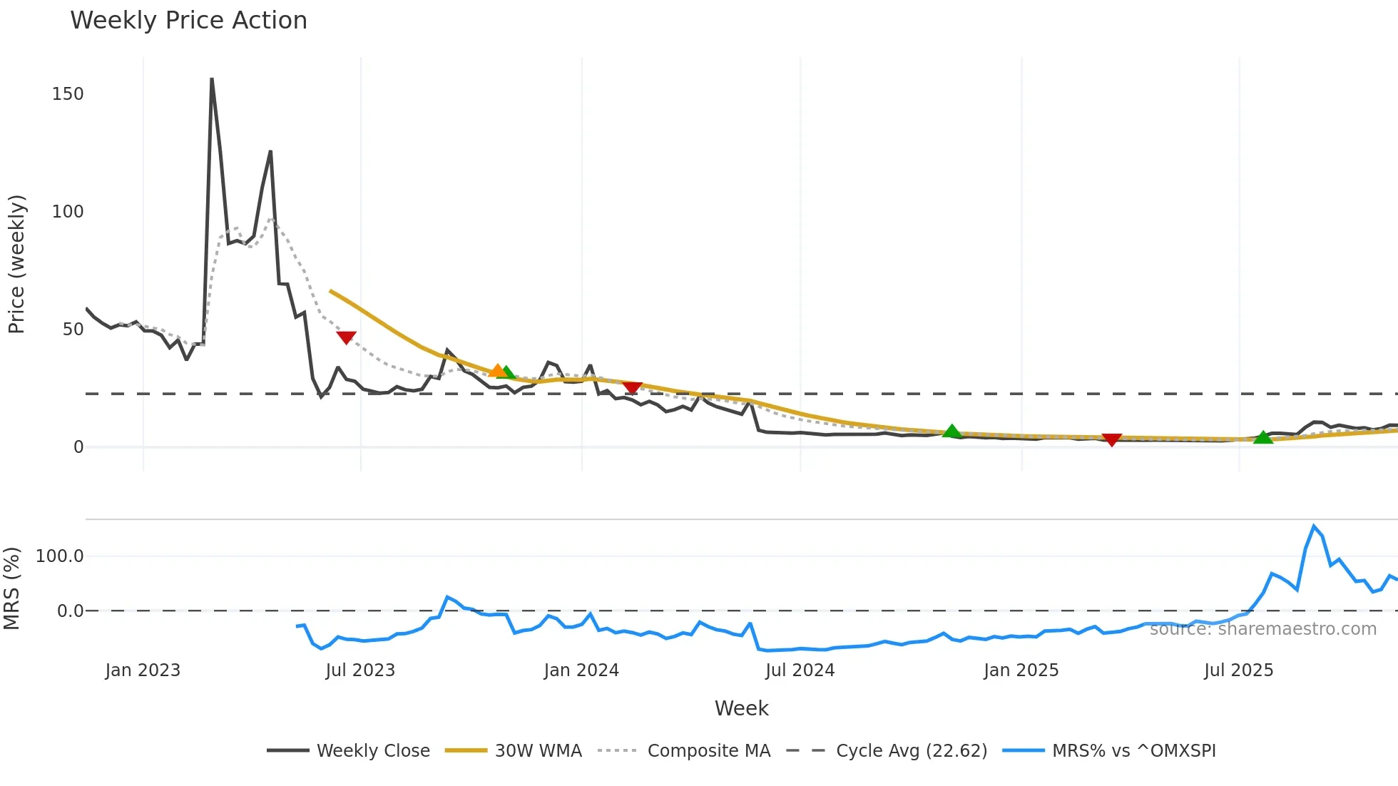 CLS-B weekly Price Action chart, closing 2025-11-10