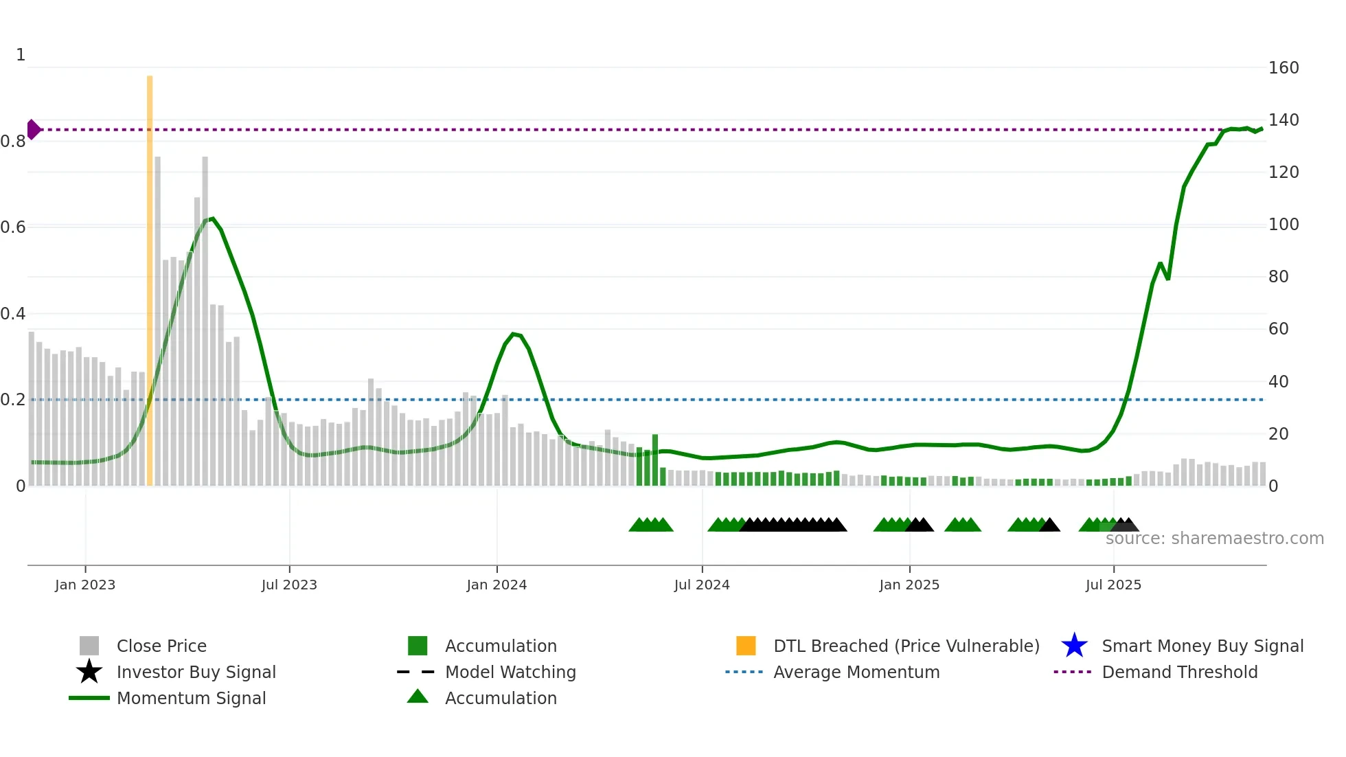 CLS-B weekly Smart Money chart