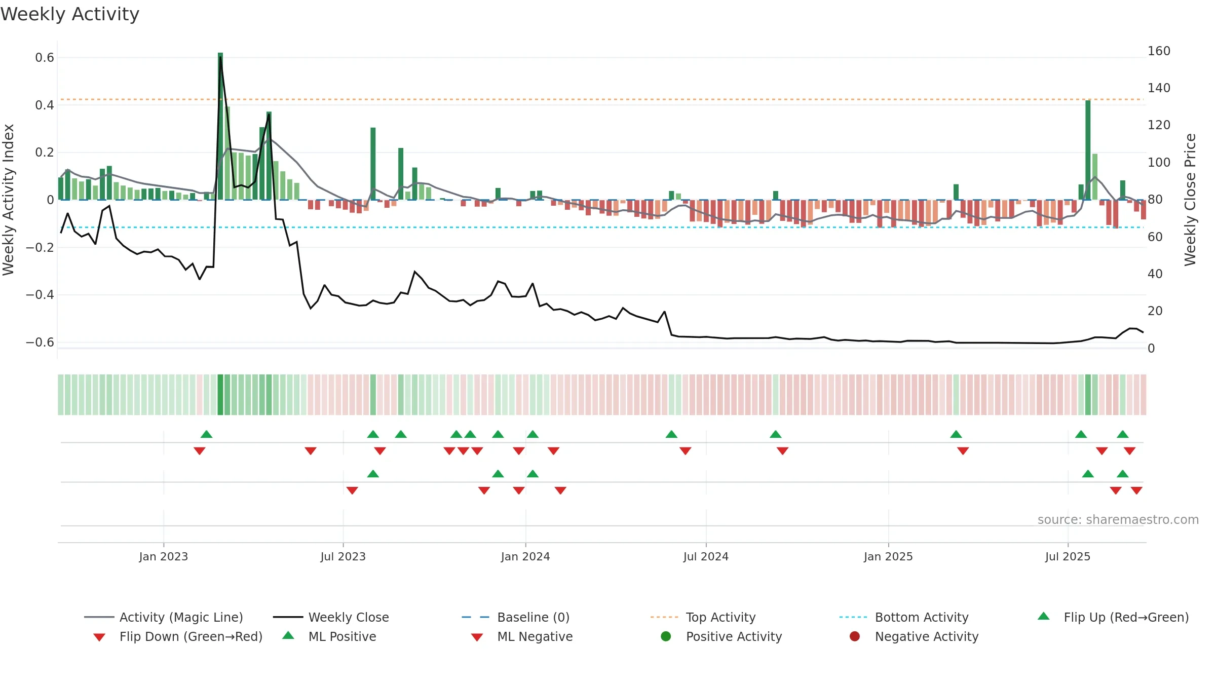 CLS-B weekly Activity chart, closing 2025-09-15.